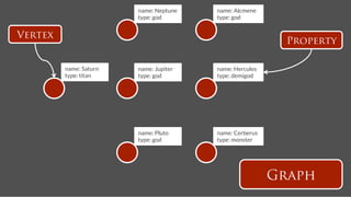 name: Neptune
   name: Alcmene
                         type: god
       type: god


Vertex
                                                              Property

         name: Saturn
   name: Jupiter
   name: Hercules
         type: titan
    type: god
       type: demigod




                         name: Pluto
     name: Cerberus
                         type: god
       type: monster




                                                            Graph
 
