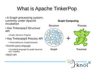 What is Apache TinkerPop
● A Graph processing system,
currently under Apache
incubation
● Has Tinkerpop3 Structure
API
● Graph, Element, Property
● Has Tinkerpop3 Process API
● TraversalSource, GraphComputer
● Gremlin query language
● A scripting language for graph traversal
and mutation
● REST API
 