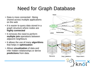 Need for Graph Database
● Data is more connected : Being
shared across multiple applications
on the web
● It is easier to query data stored in a
graph structure where nodes are
highly connected
● It removes the need to perform
multiple join operations between
adjacent neighbours
● It allows the use of many algorithms
that helps in optimization
● Allows visualization of data and
infer hidden relationships or derive
predictions from data.
 
