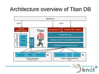 Architecture overview of Titan DB
 