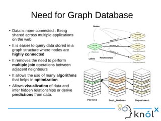 Need for Graph Database
● Data is more connected : Being
shared across multiple applications
on the web
● It is easier to ...