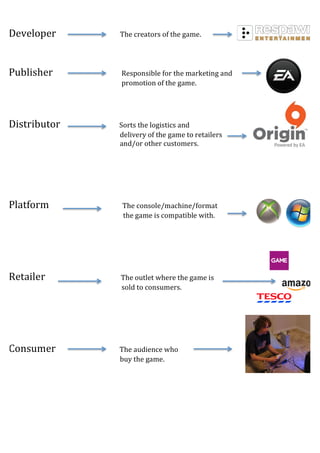  
Developer	
  	
  	
  	
  	
  	
  	
  	
  	
  	
  	
  	
  	
  	
  	
  	
  	
  	
  	
  	
  	
  	
  	
  	
  	
  	
  	
  The	
  creators	
  of	
  the	
  game.	
  
	
  
	
  
	
  
Publisher	
  	
  	
  	
  	
  	
  	
  	
  	
  	
  	
  	
  	
  	
  	
  	
  	
  	
  	
  	
  	
  	
  	
  	
  	
  	
  	
  	
  	
  	
  	
  	
  	
  	
  	
  	
  	
  	
  	
  	
  	
  Responsible	
  for	
  the	
  marketing	
  and	
  	
  
	
  	
  	
  	
  	
  	
  	
  	
  	
  	
  	
  	
  	
  	
  	
  	
  	
  	
  	
  	
  	
  	
  	
  	
  	
  	
  	
  	
  	
  	
  	
  	
  	
  	
  	
  	
  	
  	
  	
  	
  	
  	
  	
  	
  	
  	
  	
  	
  	
  	
  	
  	
  	
  	
  	
  	
  	
  	
  	
  	
  	
  	
  	
  	
  	
  	
  	
  	
  promotion	
  of	
  the	
  game.	
  
	
  	
  	
  	
  	
  	
  	
  	
  	
  	
  	
  	
  	
  	
  	
  	
  	
  	
  	
  	
  	
  	
  	
  	
  	
  	
  	
  	
  	
  	
  	
  	
  	
  	
  	
  	
  	
  	
  	
  	
  	
  	
  	
  	
  	
  	
  	
  	
  	
  	
  	
  	
  	
  	
  	
  	
  	
  	
  	
  	
  	
  
	
  
	
  
Distributor	
  	
  	
  	
  	
  	
  	
  	
  	
  	
  	
  	
  	
  	
  	
  	
  	
  	
  	
  	
  	
  	
  	
  	
  	
  Sorts	
  the	
  logistics	
  and	
  
	
  	
  	
  	
  	
  	
  	
  	
  	
  	
  	
  	
  	
  	
  	
  	
  	
  	
  	
  	
  	
  	
  	
  	
  	
  	
  	
  	
  	
  	
  	
  	
  	
  	
  	
  	
  	
  	
  	
  	
  	
  	
  	
  	
  	
  	
  	
  	
  	
  	
  	
  	
  	
  	
  	
  	
  	
  	
  	
  	
  	
  	
  	
  	
  	
  	
  	
  delivery	
  of	
  the	
  game	
  to	
  retailers	
  	
  
	
  	
  	
  	
  	
  	
  	
  	
  	
  	
  	
  	
  	
  	
  	
  	
  	
  	
  	
  	
  	
  	
  	
  	
  	
  	
  	
  	
  	
  	
  	
  	
  	
  	
  	
  	
  	
  	
  	
  	
  	
  	
  	
  	
  	
  	
  	
  	
  	
  	
  	
  	
  	
  	
  	
  	
  	
  	
  	
  	
  	
  	
  	
  	
  	
  	
  	
  and/or	
  other	
  customers.	
  
	
  
	
  
	
  
	
  
Platform	
  	
  	
  	
  	
  	
  	
  	
  	
  	
  	
  	
  	
  	
  	
  	
  	
  	
  	
  	
  	
  	
  	
  	
  	
  	
  	
  	
  	
  	
  	
  The	
  console/machine/format	
  	
  
	
  	
  	
  	
  	
  	
  	
  	
  	
  	
  	
  	
  	
  	
  	
  	
  	
  	
  	
  	
  	
  	
  	
  	
  	
  	
  	
  	
  	
  	
  	
  	
  	
  	
  	
  	
  	
  	
  	
  	
  	
  	
  	
  	
  	
  	
  	
  	
  	
  	
  	
  	
  	
  	
  	
  	
  	
  	
  	
  	
  	
  	
  	
  	
  	
  	
  	
  	
  	
  the	
  game	
  is	
  compatible	
  with.	
  
	
  
	
  
	
  
	
  
Retailer	
  	
  	
  	
  	
  	
  	
  	
  	
  	
  	
  	
  	
  	
  	
  	
  	
  	
  	
  	
  	
  	
  	
  	
  	
  	
  	
  	
  	
  	
  	
  	
  The	
  outlet	
  where	
  the	
  game	
  is	
  	
  
	
  	
  	
  	
  	
  	
  	
  	
  	
  	
  	
  	
  	
  	
  	
  	
  	
  	
  	
  	
  	
  	
  	
  	
  	
  	
  	
  	
  	
  	
  	
  	
  	
  	
  	
  	
  	
  	
  	
  	
  	
  	
  	
  	
  	
  	
  	
  	
  	
  	
  	
  	
  	
  	
  	
  	
  	
  	
  	
  	
  	
  	
  	
  	
  	
  	
  	
  	
  sold	
  to	
  consumers.	
  
	
  
	
  
	
  
	
  
Consumer	
  	
  	
  	
  	
  	
  	
  	
  	
  	
  	
  	
  	
  	
  	
  	
  	
  	
  	
  	
  	
  	
  	
  	
  	
  	
  	
  The	
  audience	
  who	
  	
  
	
  	
  	
  	
  	
  	
  	
  	
  	
  	
  	
  	
  	
  	
  	
  	
  	
  	
  	
  	
  	
  	
  	
  	
  	
  	
  	
  	
  	
  	
  	
  	
  	
  	
  	
  	
  	
  	
  	
  	
  	
  	
  	
  	
  	
  	
  	
  	
  	
  	
  	
  	
  	
  	
  	
  	
  	
  	
  	
  	
  	
  	
  	
  	
  	
  	
  	
  buy	
  the	
  game.	
  	
  
 