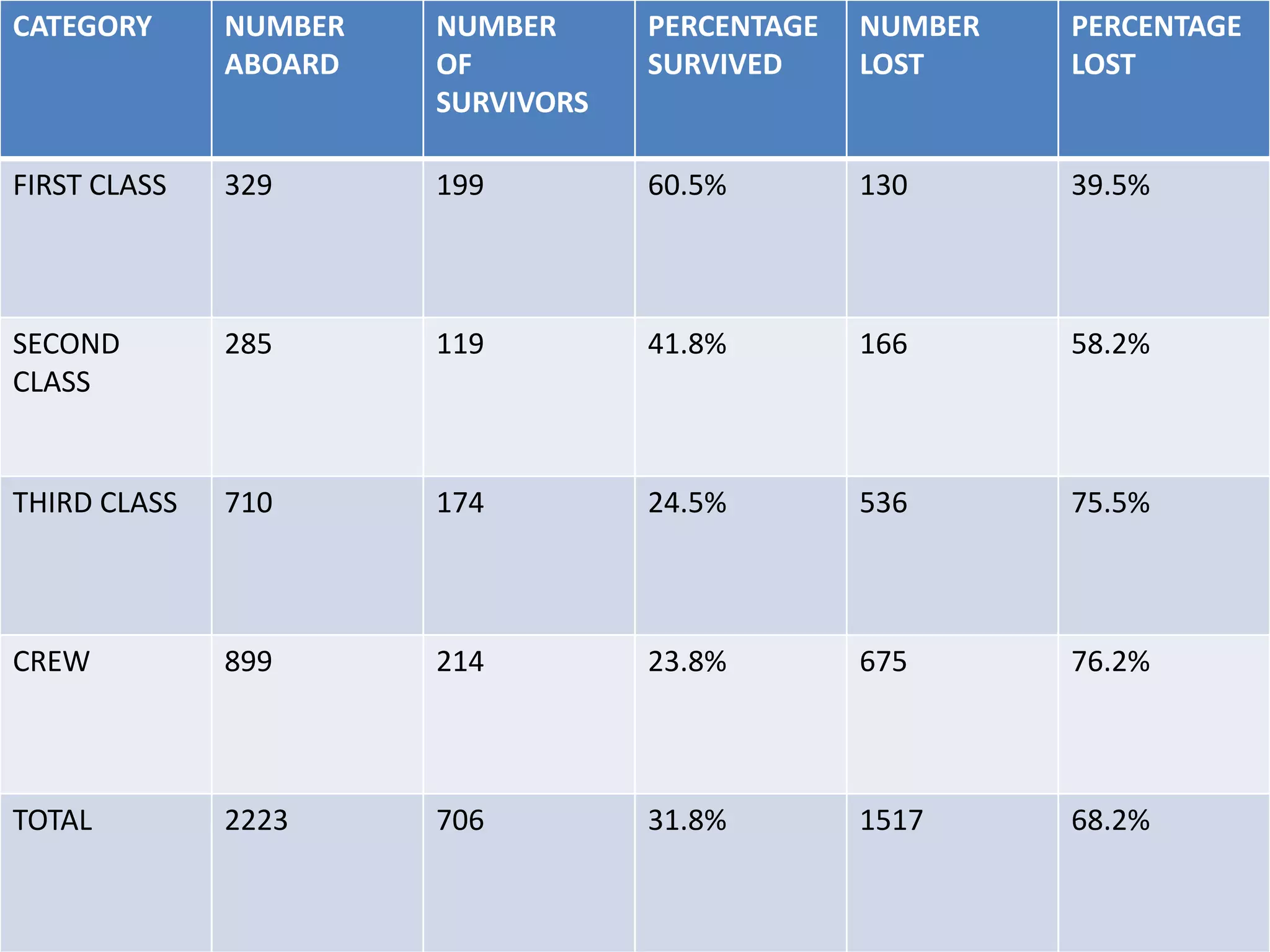 ΙΣΤΟΡΙΑ: μετά την καταστροφήΤο διασωστικό πλοίο που κατέφθασε πρώτο λεγόταν Carpathia και έφτασε ακριβώς μία ώρα μετά την καταστροφή. Στις 18 Απριλίου έφτασε και στην Νέα Υόρκη. Ο κόσμος μα και ο τύπος πίστευαν ότι  η καταστροφή ήταν μικρή και ότι δεν υπήρχαν πολλές απώλειες. Στο Southampton λίγο καιρό αργότερα, άρχισαν να κυκλοφορούν πιο βάσιμες πληροφορίες ενημερώνοντας στον κόσμο ότι ο Τιτανικός είχε όντως βυθιστεί και ότι πάρα πολλές ζωές χάθηκαν. Πολύς κόσμος μαζεύτηκε στα γραφεία της εταιρίας του Τιτανικού (White Star Line) αναζητώντας πληροφορίες για συγγενείς, φίλους και αγαπημένα πρόσωπα. 