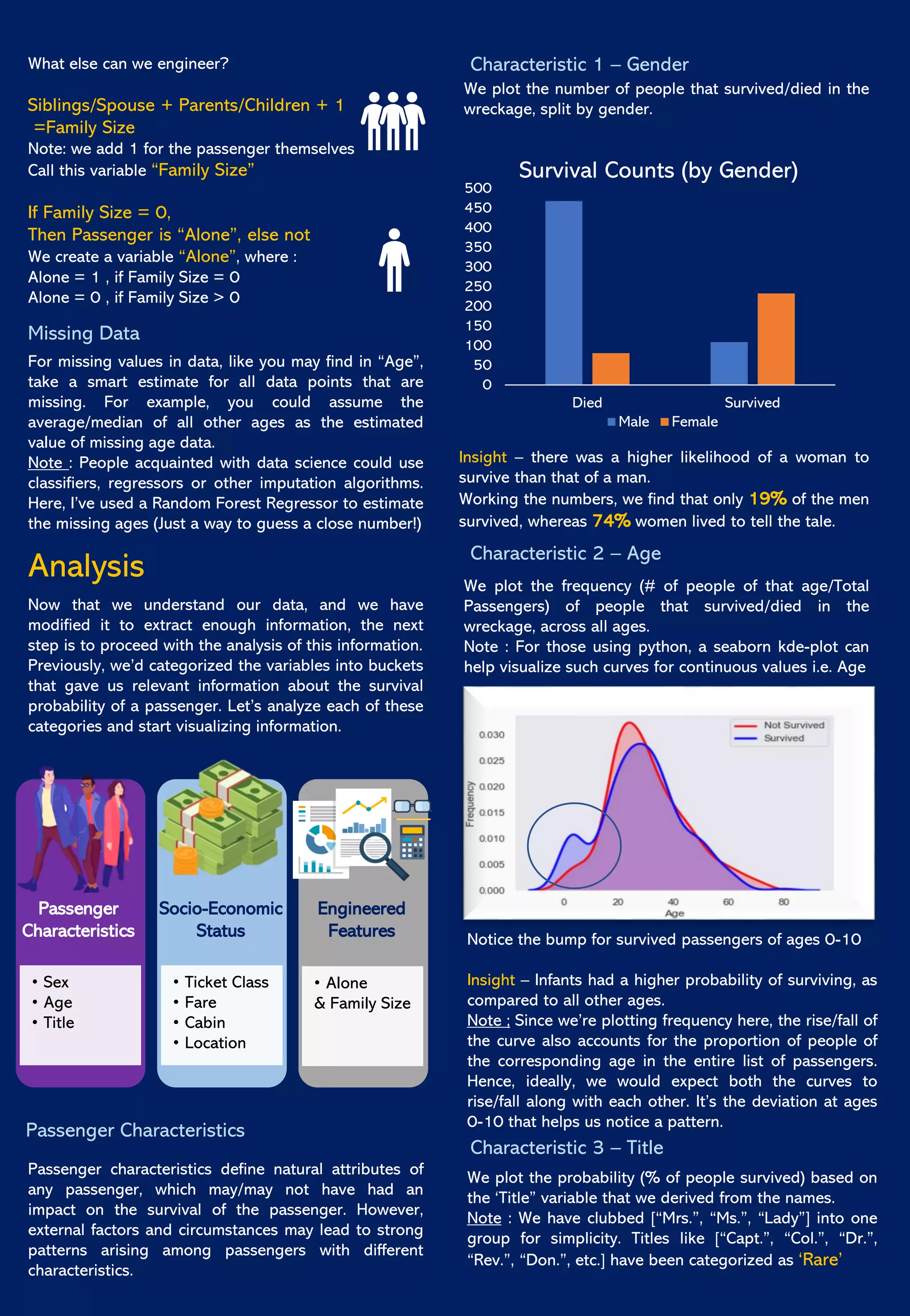 Missing Data
What else can we engineer?
Siblings/Spouse + Parents/Children + 1
=Family Size
Note: we add 1 for the passenger themselves
Call this variable “Family Size”
If Family Size = 0,
Then Passenger is “Alone”, else not
We create a variable “Alone”, where :
Alone = 1 , if Family Size = 0
Alone = 0 , if Family Size > 0
Analysis
Now that we understand our data, and we have
modified it to extract enough information, the next
step is to proceed with the analysis of this information.
Previously, we’d categorized the variables into buckets
that gave us relevant information about the survival
probability of a passenger. Let’s analyze each of these
categories and start visualizing information.
For missing values in data, like you may find in “Age”,
take a smart estimate for all data points that are
missing. For example, you could assume the
average/median of all other ages as the estimated
value of missing age data.
Note : People acquainted with data science could use
classifiers, regressors or other imputation algorithms.
Here, I’ve used a Random Forest Regressor to estimate
the missing ages (Just a way to guess a close number!)
• Sex
• Age
• Title
• Ticket Class
• Fare
• Cabin
• Location
• Alone
& Family Size
Passenger
Characteristics
Socio-Economic
Status
Engineered
Features
Passenger Characteristics
Passenger characteristics define natural attributes of
any passenger, which may/may not have had an
impact on the survival of the passenger. However,
external factors and circumstances may lead to strong
patterns arising among passengers with different
characteristics.
Characteristic 1 – Gender
We plot the number of people that survived/died in the
wreckage, split by gender.
0
50
100
150
200
250
300
350
400
450
500
Died Survived
Survival Counts (by Gender)
Male Female
Insight – there was a higher likelihood of a woman to
survive than that of a man.
Working the numbers, we find that only 19% of the men
survived, whereas 74% women lived to tell the tale.
Characteristic 2 – Age
We plot the frequency (# of people of that age/Total
Passengers) of people that survived/died in the
wreckage, across all ages.
Note : For those using python, a seaborn kde-plot can
help visualize such curves for continuous values i.e. Age
Notice the bump for survived passengers of ages 0-10
Insight – Infants had a higher probability of surviving, as
compared to all other ages.
Note ; Since we’re plotting frequency here, the rise/fall of
the curve also accounts for the proportion of people of
the corresponding age in the entire list of passengers.
Hence, ideally, we would expect both the curves to
rise/fall along with each other. It’s the deviation at ages
0-10 that helps us notice a pattern.
Characteristic 3 – Title
We plot the probability (% of people survived) based on
the ‘Title” variable that we derived from the names.
Note : We have clubbed [“Mrs.”, “Ms.”, “Lady”] into one
group for simplicity. Titles like [“Capt.”, “Col.”, “Dr.”,
“Rev.”, “Don.”, etc.] have been categorized as ‘Rare’
 