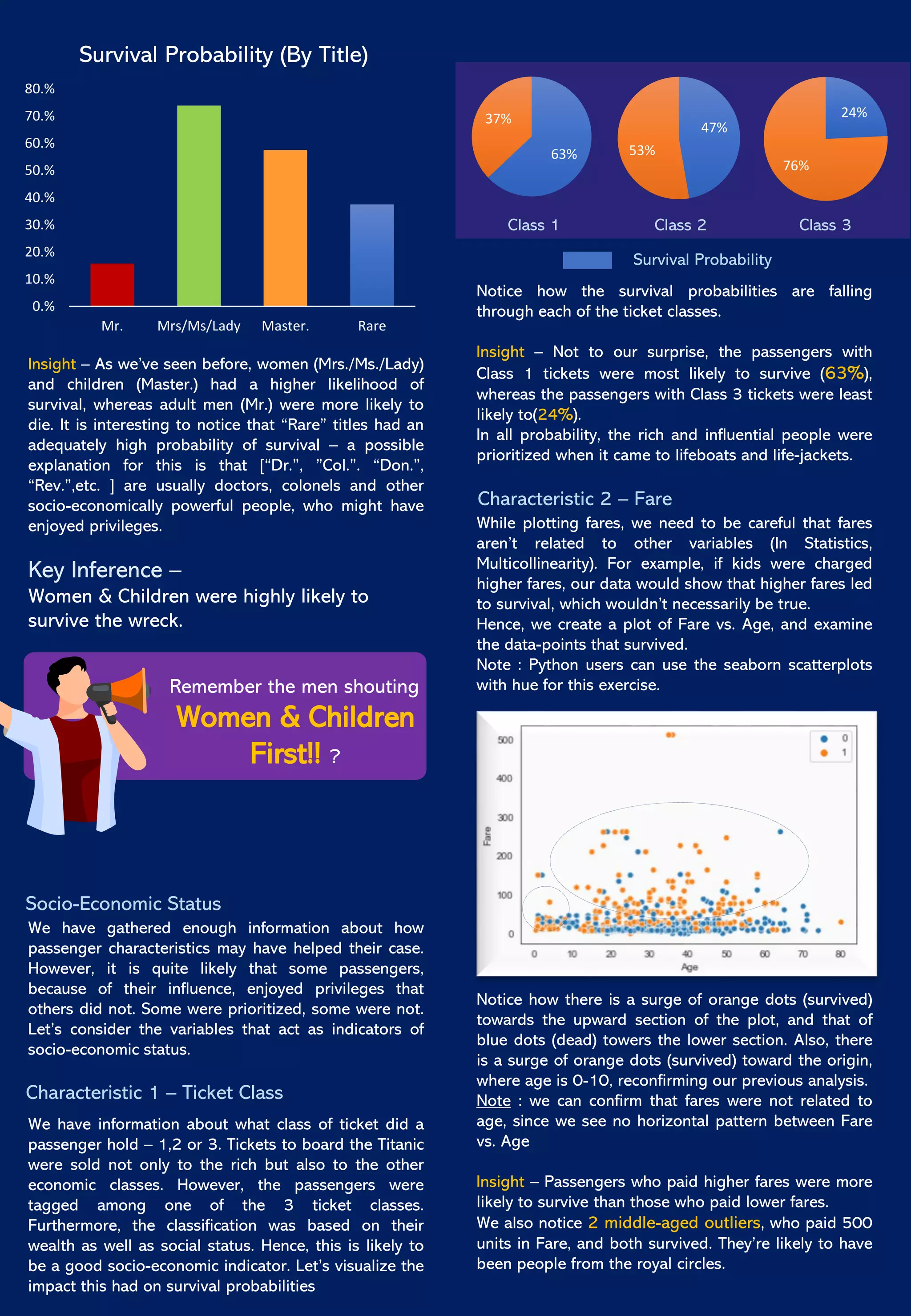 Insight – As we’ve seen before, women (Mrs./Ms./Lady)
and children (Master.) had a higher likelihood of
survival, whereas adult men (Mr.) were more likely to
die. It is interesting to notice that “Rare” titles had an
adequately high probability of survival – a possible
explanation for this is that [“Dr.”, ”Col.”. “Don.”,
“Rev.”,etc. ] are usually doctors, colonels and other
socio-economically powerful people, who might have
enjoyed privileges.
0.%
10.%
20.%
30.%
40.%
50.%
60.%
70.%
80.%
Mr. Mrs/Ms/Lady Master. Rare
Survival Probability (By Title)
Key Inference –
Women & Children were highly likely to
survive the wreck.
Remember the men shouting
Women & Children
First!! ?
Socio-Economic Status
We have gathered enough information about how
passenger characteristics may have helped their case.
However, it is quite likely that some passengers,
because of their influence, enjoyed privileges that
others did not. Some were prioritized, some were not.
Let’s consider the variables that act as indicators of
socio-economic status.
Characteristic 1 – Ticket Class
We have information about what class of ticket did a
passenger hold – 1,2 or 3. Tickets to board the Titanic
were sold not only to the rich but also to the other
economic classes. However, the passengers were
tagged among one of the 3 ticket classes.
Furthermore, the classification was based on their
wealth as well as social status. Hence, this is likely to
be a good socio-economic indicator. Let’s visualize the
impact this had on survival probabilities
63%
37%
47%
53%
24%
76%
Class 1 Class 2 Class 3
Survival Probability
Notice how the survival probabilities are falling
through each of the ticket classes.
Insight – Not to our surprise, the passengers with
Class 1 tickets were most likely to survive (63%),
whereas the passengers with Class 3 tickets were least
likely to(24%).
In all probability, the rich and influential people were
prioritized when it came to lifeboats and life-jackets.
Characteristic 2 – Fare
While plotting fares, we need to be careful that fares
aren’t related to other variables (In Statistics,
Multicollinearity). For example, if kids were charged
higher fares, our data would show that higher fares led
to survival, which wouldn’t necessarily be true.
Hence, we create a plot of Fare vs. Age, and examine
the data-points that survived.
Note : Python users can use the seaborn scatterplots
with hue for this exercise.
Notice how there is a surge of orange dots (survived)
towards the upward section of the plot, and that of
blue dots (dead) towers the lower section. Also, there
is a surge of orange dots (survived) toward the origin,
where age is 0-10, reconfirming our previous analysis.
Note : we can confirm that fares were not related to
age, since we see no horizontal pattern between Fare
vs. Age
Insight – Passengers who paid higher fares were more
likely to survive than those who paid lower fares.
We also notice 2 middle-aged outliers, who paid 500
units in Fare, and both survived. They’re likely to have
been people from the royal circles.
 