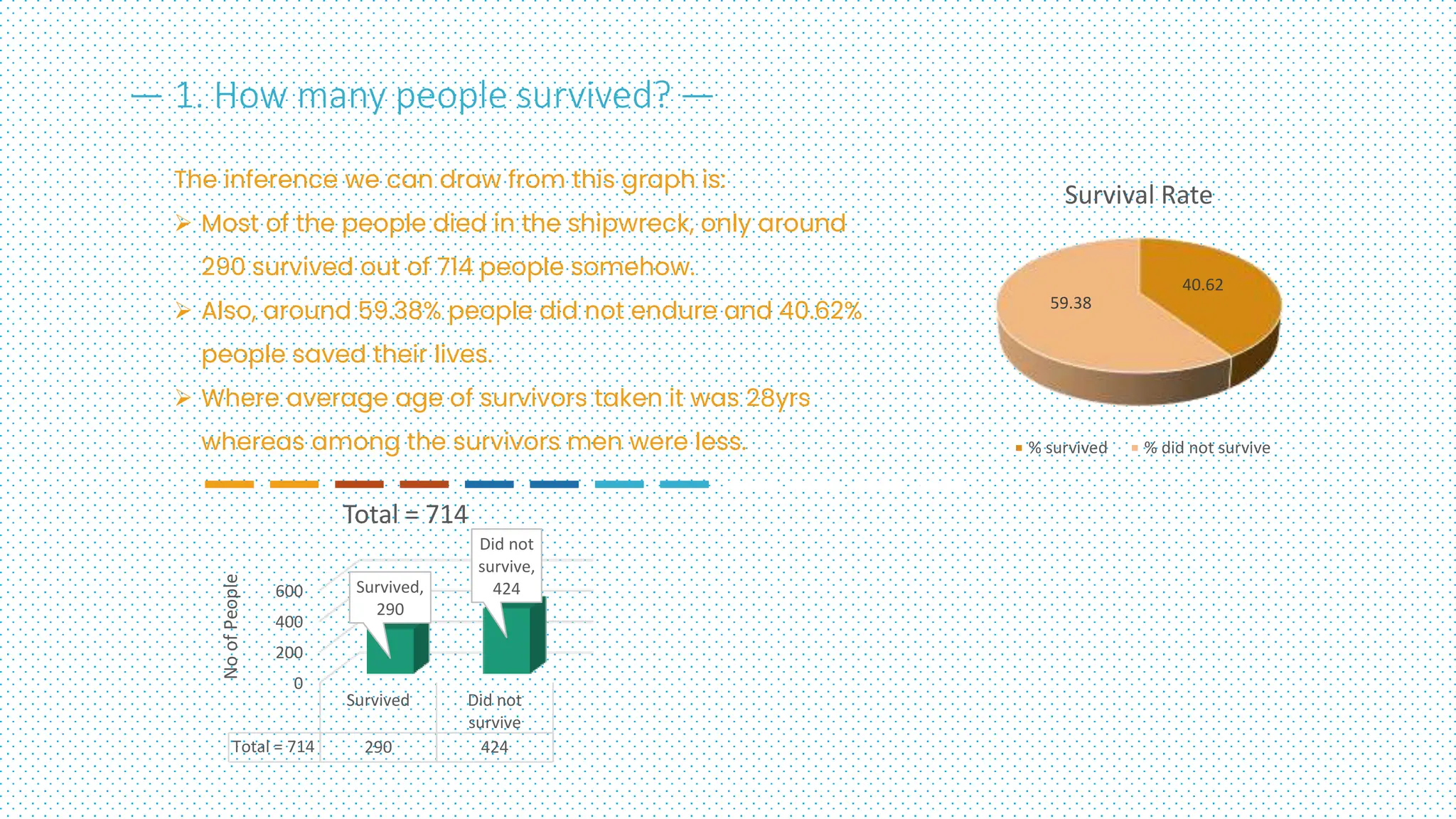 Titanic CASE STUDY ppt on How many people survived.pptx