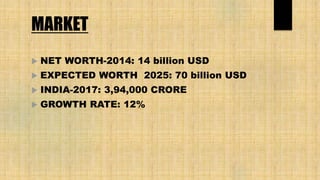 MARKET
 NET WORTH-2014: 14 billion USD
 EXPECTED WORTH 2025: 70 billion USD
 INDIA-2017: 3,94,000 CRORE
 GROWTH RATE: 12%
 
