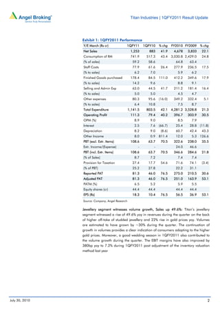 Titan Industries | 1QFY2011 Result Update




                Exhibit 1: 1QFY2011 Performance
                Y/E March (Rs cr)             1QFY11        1QFY10   % chg    FY2010 FY2009     % chg
                Net Sales                          1,253       883    41.9     4,678    3,833   22.1
                Consumption of RM                  741.9     517.3    43.4    3,030.8 2,429.0   24.8
                (% of sales)                        59.2      58.6              64.8     63.4
                Staff Costs                         77.9      61.6    26.4     277.9    236.5   17.5
                (% to sales)                          6.2      7.0                5.9     6.2
                Finished Goods purchased           178.4      84.5   111.0     412.2    349.6   17.9
                (% to sales)                        14.2       9.6                8.8     9.1
                Selling and Admin Exp               63.0      44.5    41.7     211.2    181.4   16.4
                (% to sales)                          5.0      5.0                4.5     4.7
                Other expenses                      80.3      95.6   (16.0)    349.2    332.4     5.1
                (% to sales)                          6.4     10.8                7.5     8.7
                Total Expenditure                 1,141.5    803.5    42.1    4,281.2 3,528.8   21.3
                Operating Profit                   111.3      79.4    40.2     396.7    303.9   30.5
                OPM (%)                               8.9      9.0                8.5     7.9
                Interest                              2.5      7.6   (66.7)     25.4     28.8 (11.8)
                Depreciation                          8.2      9.0    (8.6)     60.7     42.4   43.3
                Other Income                          8.0      0.9   811.4      12.0      5.3 126.6
                PBT (excl. Extr. Items)            108.6      63.7    70.5     322.6    238.0   35.5
                Extr. Income/(Expense)                  -        -              24.0     46.6
                PBT (incl. Extr. Items)            108.6      63.7    70.5     346.6    284.6   21.8
                (% of Sales)                          8.7      7.2                7.4     7.4
                Provision for Taxation              27.4      17.7    54.6      71.6     74.1    (3.4)
                (% of PBT)                          25.2      27.8              22.2     31.1
                Reported PAT                        81.3      46.0    76.5     275.0    210.5   30.6
                Adjusted PAT                        81.3      46.0    76.5     251.0    163.9   53.1
                PATM (%)                              6.5      5.2                5.9     5.5
                Equity shares (cr)                  44.4      44.4              44.4     44.4
                EPS (Rs)                            18.3      10.4    76.5      56.5     36.9   53.1
                Source: Company, Angel Research

                Jewellery segment witnesses volume growth, Sales up 49.6%: Titan’s jewellery
                segment witnessed a rise of 49.6% yoy in revenues during the quarter on the back
                of higher off-take of studded jewellery and 22% rise in gold prices yoy. Volumes
                are estimated to have grown by ~30% during the quarter. The continuation of
                growth in volumes provides a clear indication of consumers adapting to the higher
                gold prices. Moreover, a good wedding season in 1QFY2011 also contributed to
                the volume growth during the quarter. The EBIT margins have also improved by
                380bp yoy to 7.2% during 1QFY2011 post adjustment of the inventory valuation
                method last year




July 30, 2010                                                                                        2
 