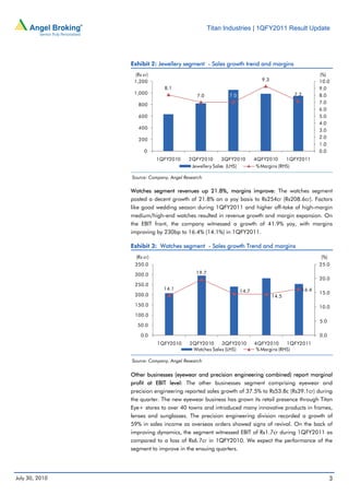 Titan Industries | 1QFY2011 Result Update




                Exhibit 2: Jewellery segment - Sales growth trend and margins
                 (Rs cr)                                                                        (%)
                 1,200                                                    9.3                   10.0
                              8.1                                                               9.0
                 1,000                                    7.0                          7.2      8.0
                                            7.0
                   800                                                                          7.0
                                                                                                6.0
                   600                                                                          5.0
                                                                                                4.0
                   400                                                                          3.0
                   200                                                                          2.0
                                                                                                1.0
                      0                                                                         0.0
                            1QFY2010     2QFY2010       3QFY2010       4QFY2010      1QFY2011
                                          Jewellery Sales (LHS)         % Margins (RHS)

                Source: Company, Angel Research

                Watches segment revenues up 21.8%, margins improve: The watches segment
                posted a decent growth of 21.8% on a yoy basis to Rs254cr (Rs208.6cr). Factors
                like good wedding season during 1QFY2011 and higher off-take of high-margin
                medium/high-end watches resulted in revenue growth and margin expansion. On
                the EBIT front, the company witnessed a growth of 41.9% yoy, with margins
                improving by 230bp to 16.4% (14.1%) in 1QFY2011.

                Exhibit 3: Watches segment - Sales growth Trend and margins
                  (Rs cr)                                                                       (%)
                 350.0                                                                          25.0

                 300.0                      19.7
                                                                                                20.0
                 250.0
                              14.1                              14.7                     16.4
                 200.0                                                                          15.0
                                                                                14.5
                 150.0                                                                          10.0
                 100.0
                                                                                                5.0
                  50.0

                    0.0                                                                         0.0
                            1QFY2010     2QFY2010     3QFY2010         4QFY2010      1QFY2011
                                          Watches Sales (LHS)           % Margins (RHS)

                Source: Company, Angel Research


                Other businesses (eyewear and precision engineering combined) report marginal
                profit at EBIT level: The other businesses segment comprising eyewear and
                precision engineering reported sales growth of 37.5% to Rs53.8c (Rs39.1cr) during
                the quarter. The new eyewear business has grown its retail presence through Titan
                Eye+ stores to over 40 towns and introduced many innovative products in frames,
                lenses and sunglasses. The precision engineering division recorded a growth of
                59% in sales income as overseas orders showed signs of revival. On the back of
                improving dynamics, the segment witnessed EBIT of Rs1.7cr during 1QFY2011 as
                compared to a loss of Rs6.7cr in 1QFY2010. We expect the performance of the
                segment to improve in the ensuing quarters.




July 30, 2010                                                                                         3
 
