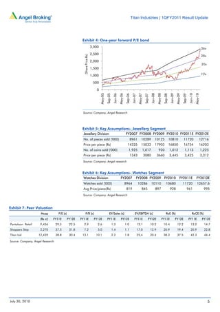Titan Industries | 1QFY2011 Result Update




                                                       Exhibit 4: One-year forward P/E band
                                                                           3,000                                                                                                                                                       36x
                                                                           2,500
                                                                                                                                                                                                                                       28x




                                                        (Share Price Rs)
                                                                           2,000
                                                                                                                                                                                                                                       20x
                                                                           1,500

                                                                           1,000                                                                                                                                                       12x

                                                                            500

                                                                              0


                                                                                   May-05


                                                                                                      Jan-06
                                                                                                               May-06


                                                                                                                                 Jan-07
                                                                                                                                           May-07


                                                                                                                                                             Jan-08
                                                                                                                                                                       May-08


                                                                                                                                                                                          Jan-09
                                                                                                                                                                                                   May-09


                                                                                                                                                                                                                     Jan-10
                                                                                                                                                                                                                              May-10
                                                                                            Sep-05




                                                                                                                        Sep-06




                                                                                                                                                    Sep-07




                                                                                                                                                                                 Sep-08




                                                                                                                                                                                                            Sep-09
                                                       Source: Company, Angel Research




                                                       Exhibit 5: Key Assumptions- Jewellery Segment
                                                       Jewellery Division                                               FY2007 FY2008 FY2009 FY2010 FY2011E FY2012E
                                                       No. of pieces sold ('000)                                              8961             10289              10125                   10810              11720                 12716
                                                       Price per piece (Rs)                                               14325                15032              17903                   16850              16754                 16203
                                                       No. of coins sold ('000)                                             1,925               1,017                   920               1,012               1,113                    1,225
                                                       Price per piece (Rs)                                                   1343                  3080              3660                3,445               3,425                    3,312
                                                       Source: Company, Angel research


                                                       Exhibit 6: Key Assumptions- Watches Segment
                                                       Watches Division                                          FY2007               FY2008 FY2009 FY2010                                             FY2011E                 FY2012E
                                                       Watches sold ('000)                                              8964              10286              10110                  10680                   11720               12657.6
                                                       Avg Price/piece(Rs)                                               819                   845                    897                 928                    961                     995
                                                       Source: Company, Angel Research



Exhibit 7: Peer Valuation
                     Mcap           P/E (x)                 P/B (x)                            EV/Sales (x)                          EV/EBITDA (x)                                  RoE (%)                              RoCE (%)
                     (Rs cr)   FY11E          FY12E   FY11E                  FY12E          FY11E                FY12E              FY11E               FY12E                   FY11E              FY12E             FY11E              FY12E
Pantaloon Retail     9,456        29.5         22.5     2.9                    2.6                   1.3                1.0               12.1               10.2                10.4               12.2               13.2              14.7
Shoppers Stop        2,270        37.5         31.8     7.2                    5.0                   1.4                1.1               17.0               12.9                20.9               19.4               20.9              22.8
Titan Ind           12,439        38.8         30.4    13.1                   10.1                   2.2                1.8               25.4               20.4                38.3               37.5               42.3              44.4

Source: Company, Angel Research




July 30, 2010                                                                                                                                                                                                                                5
 