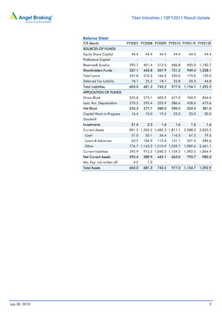 Titan Industries | 1QFY2011 Result Update



                Balance Sheet
                Y/E March                   FY2007 FY2008 FY2009 FY2010 FY2011E FY2012E
                SOURCES OF FUNDS
                Equity Share Capital          44.4    44.4    44.4    44.4     44.4      44.4
                Preference Capital               -       -       -       -         -         -
                Reserves& Surplus            292.7   401.4   513.5   686.8    905.0    1,183.7
                Shareholders Funds           337.1   445.8   557.9   731.2    949.4    1,228.1
                Total Loans                  247.8   210.3   166.6   220.0    170.0     120.0
                Deferred Tax Liability        18.1    25.2    18.7    25.8     35.3      44.8
                Total Liabilities            603.0   681.3   743.2   977.0   1,154.7   1,392.9
                APPLICATION OF FUNDS
                Gross Block                  525.8   573.1   605.9   677.0    760.9     856.6
                Less: Acc. Depreciation      270.5   295.4   325.9   386.6    428.6     475.6
                Net Block                    255.3   277.7   280.0   290.5    332.4     381.0
                Capital Work-in-Progress      16.4    10.0    19.5    22.0     25.0      30.0
                Goodwill                         -       -       -       -         -         -
                Investments                   31.6     2.3     1.6     1.6       1.6       1.6
                Current Assets               891.2 1,303.2 1,482.3 1,817.1   2,288.3   2,825.2
                 Cash                         51.0    55.1    56.4   116.3     67.2      79.5
                 Loans & Advances             63.5   104.9   115.0   141.1    231.4     284.6
                 Other                       776.7 1,143.3 1,310.9 1,559.7   1,989.6   2,461.1
                Current liabilities          595.9   913.3 1,040.2 1,154.2   1,492.5   1,844.9
                Net Current Assets           295.4   389.9   442.1   663.0    795.7     980.3
                Mis. Exp. not written off      4.2     1.3       -       -         -         -
                Total Assets                 603.0   681.3   743.2   977.0   1,154.7   1,392.9




July 30, 2010                                                                               7
 
