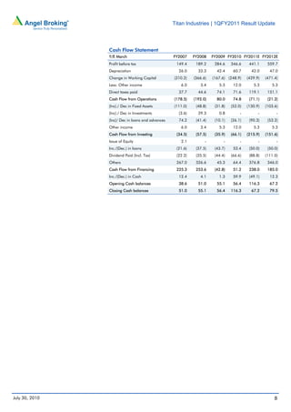 Titan Industries | 1QFY2011 Result Update



                Cash Flow Statement
                Y/E March                          FY2007    FY2008    FY2009 FY2010 FY2011E FY2012E
                Profit before tax                   149.4     189.2     284.6    346.6     441.1     559.7
                Depreciation                         26.0      33.3      42.4     60.7      42.0      47.0
                Change in Working Capital          (310.2)   (366.6)   (167.6) (248.9)    (429.9)   (471.4)
                Less: Other income                    6.0       3.4       5.3     12.0       5.3       5.3
                Direct taxes paid                    37.7      44.6      74.1     71.6     119.1     151.1
                Cash Flow from Operations          (178.5)   (192.0)     80.0     74.8     (71.1)    (21.2)
                (Inc)./ Dec in Fixed Assets        (111.0)    (48.8)    (31.8)   (52.0)   (130.9)   (103.6)
                (Inc)./ Dec in Investments           (3.6)     29.3       0.8         -         -         -
                (Inc)/ Dec in loans and advances     74.2     (41.4)    (10.1)   (26.1)    (90.3)    (53.2)
                Other income                          6.0       3.4       5.3     12.0       5.3       5.3
                Cash Flow from Investing            (34.5)    (57.5)    (35.9)   (66.1)   (215.9)   (151.6)
                Issue of Equity                       2.1          -         -        -         -         -
                Inc./(Dec.) in loans                (21.6)    (37.5)    (43.7)    53.4     (50.0)    (50.0)
                Dividend Paid (Incl. Tax)           (22.2)    (35.5)    (44.4)   (66.6)    (88.8)   (111.0)
                Others                              267.0     326.6      45.3     64.4     376.8     346.0
                Cash Flow from Financing            225.3     253.6     (42.8)    51.2     238.0     185.0
                Inc./(Dec.) in Cash                  12.4       4.1       1.3     59.9     (49.1)     12.3
                Opening Cash balances                38.6      51.0      55.1     56.4     116.3      67.2
                Closing Cash balances                51.0      55.1      56.4    116.3      67.2      79.5




July 30, 2010                                                                                            8
 