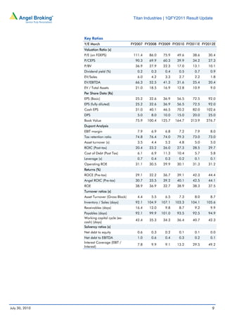 Titan Industries | 1QFY2011 Result Update



                Key Ratios
                Y/E March                      FY2007 FY2008 FY2009 FY2010 FY2011E FY2012E
                Valuation Ratio (x)
                P/E (on FDEPS)                  111.4    86.0    75.9    49.6    38.6    30.4
                P/CEPS                           90.3    69.9    60.3    39.9    34.2    27.3
                P/BV                             36.9    27.9    22.3    17.0    13.1    10.1
                Dividend yield (%)                0.2     0.3     0.4     0.5     0.7     0.9
                EV/Sales                          6.0     4.2     3.3     2.7     2.2     1.8
                EV/EBITDA                        66.3    52.5    41.3    31.6    25.4    20.4
                EV / Total Assets                21.0    18.5    16.9    12.8    10.9     9.0
                Per Share Data (Rs)
                EPS (Basic)                      25.2    32.6    36.9    56.5    72.5    92.0
                EPS (fully diluted)              25.2    32.6    36.9    56.5    72.5    92.0
                Cash EPS                         31.0    40.1    46.5    70.2    82.0   102.6
                DPS                               5.0     8.0    10.0    15.0    20.0    25.0
                Book Value                       75.9   100.4   125.7   164.7   213.9   276.7
                Dupont Analysis
                EBIT margin                       7.9     6.9     6.8     7.2     7.9     8.0
                Tax retention ratio              74.8    76.4    74.0    79.3    73.0    73.0
                Asset turnover (x)                3.5     4.4     5.2     4.8     5.0     5.0
                ROIC (Post-tax)                  20.4    23.2    26.0    27.3    28.5    29.7
                Cost of Debt (Post Tax)           6.1     6.9    11.3    10.4     5.7     5.8
                Leverage (x)                      0.7     0.4     0.3     0.2     0.1     0.1
                Operating ROE                    31.1    30.5    29.9    30.1    31.3    31.2
                Returns (%)
                ROCE (Pre-tax)                   29.1    32.2    36.7    39.1    42.3    44.4
                Angel ROIC (Pre-tax)             30.7    33.5    39.2    40.1    42.5    44.1
                ROE                              38.9    36.9    32.7    38.9    38.3    37.5
                Turnover ratios (x)
                Asset Turnover (Gross Block)      4.4     5.5     6.5     7.3     8.0     8.7
                Inventory / Sales (days)         92.1   104.9   107.1   103.3   104.1   105.6
                Receivables (days)               16.4    12.0     9.8     8.7     9.2     9.9
                Payables (days)                  92.1    99.9   101.0    93.5    92.5    94.9
                Working capital cycle (ex-
                                                 42.4    35.3    34.3    36.4    40.7    42.3
                cash) (days)
                Solvency ratios (x)
                Net debt to equity                0.6     0.3     0.2     0.1     0.1     0.0
                Net debt to EBITDA                1.0     0.6     0.4     0.3     0.2     0.1
                Interest Coverage (EBIT /
                                                  7.8     9.9     9.1    13.2    29.5    49.2
                Interest)




July 30, 2010                                                                              9
 