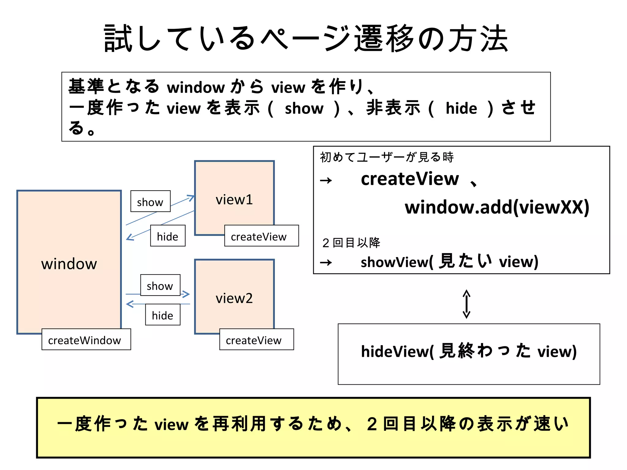 試しているページ遷移の方法 window view1 createView 基準となる window から view を作り、 一度作った view を表示（ show ）、非表示（ hide ）させる。 view2 createView show show hide hide 初めてユーザーが見る時 -> 　 createView  、 　　　 window.add(viewXX) ２回目以降  -> 　 showView ( 見たい view) hideView( 見終わった view) createWindow 一度作った view を再利用するため、２回目以降の表示が速い 