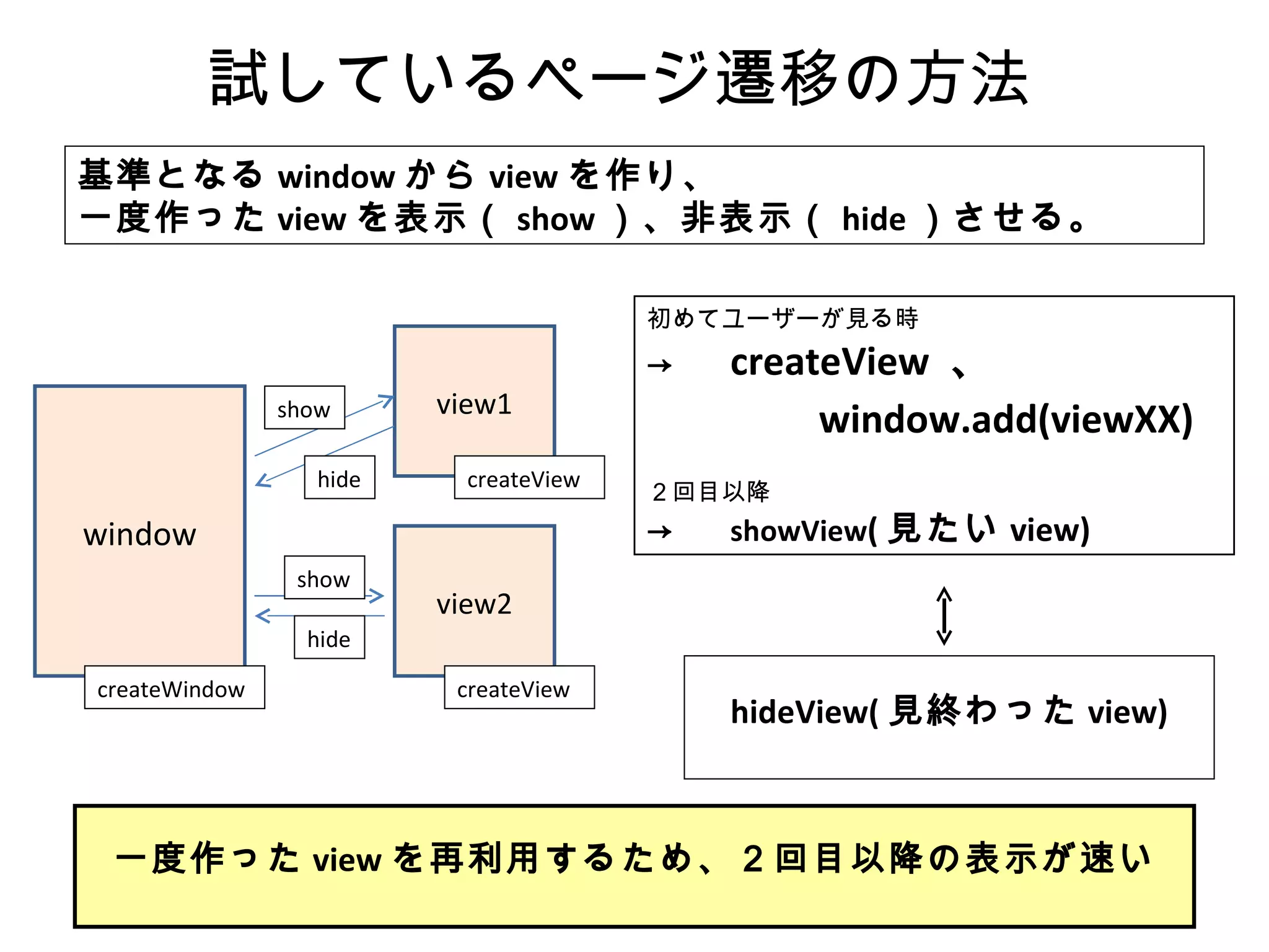 試しているページ遷移の方法 window view1 createView 基準となる window から view を作り、 一度作った view を表示（ show ）、非表示（ hide ）させる。 view2 createView show show hide hide 初めてユーザーが見る時 -> 　 createView  、 　　　 window.add(viewXX) ２回目以降  -> 　 showView ( 見たい view) hideView( 見終わった view) createWindow 一度作った view を再利用するため、２回目以降の表示が速い 