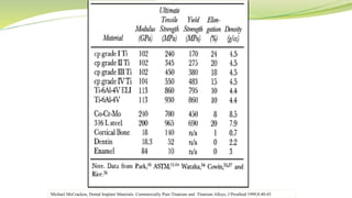 Michael McCracken, Dental Implant Materials: Commercially Pure Titanium and Titanium Alloys, J Prosthod 1999;8:40-43
 