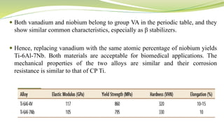 Both vanadium and niobium belong to group VA in the periodic table, and they
show similar common characteristics, especially as β stabilizers.
 Hence, replacing vanadium with the same atomic percentage of niobium yields
Ti-6Al-7Nb. Both materials are acceptable for biomedical applications. The
mechanical properties of the two alloys are similar and their corrosion
resistance is similar to that of CP Ti.
 