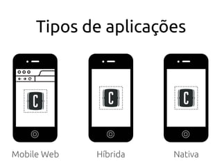 Tipos de aplicações
NativaMobile Web Híbrida
 