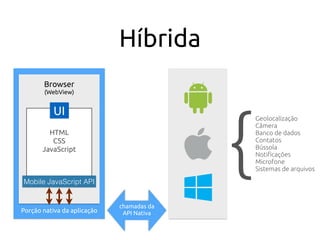 Híbrida
Porção nativa da aplicação
Browser
(WebView)
HTML 
CSS
JavaScript
UI
chamadas da  
API Nativa
Geolocalização
Câmera
Banco de dados
Contatos
Bússola
Notiﬁcações
Microfone
Sistemas de arquivos
{Mobile JavaScript API
 