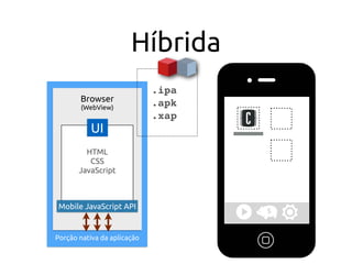 Híbrida
Porção nativa da aplicação
Browser
(WebView)
HTML 
CSS
JavaScript
UI
.ipa
.apk
.xap
Mobile JavaScript API
 