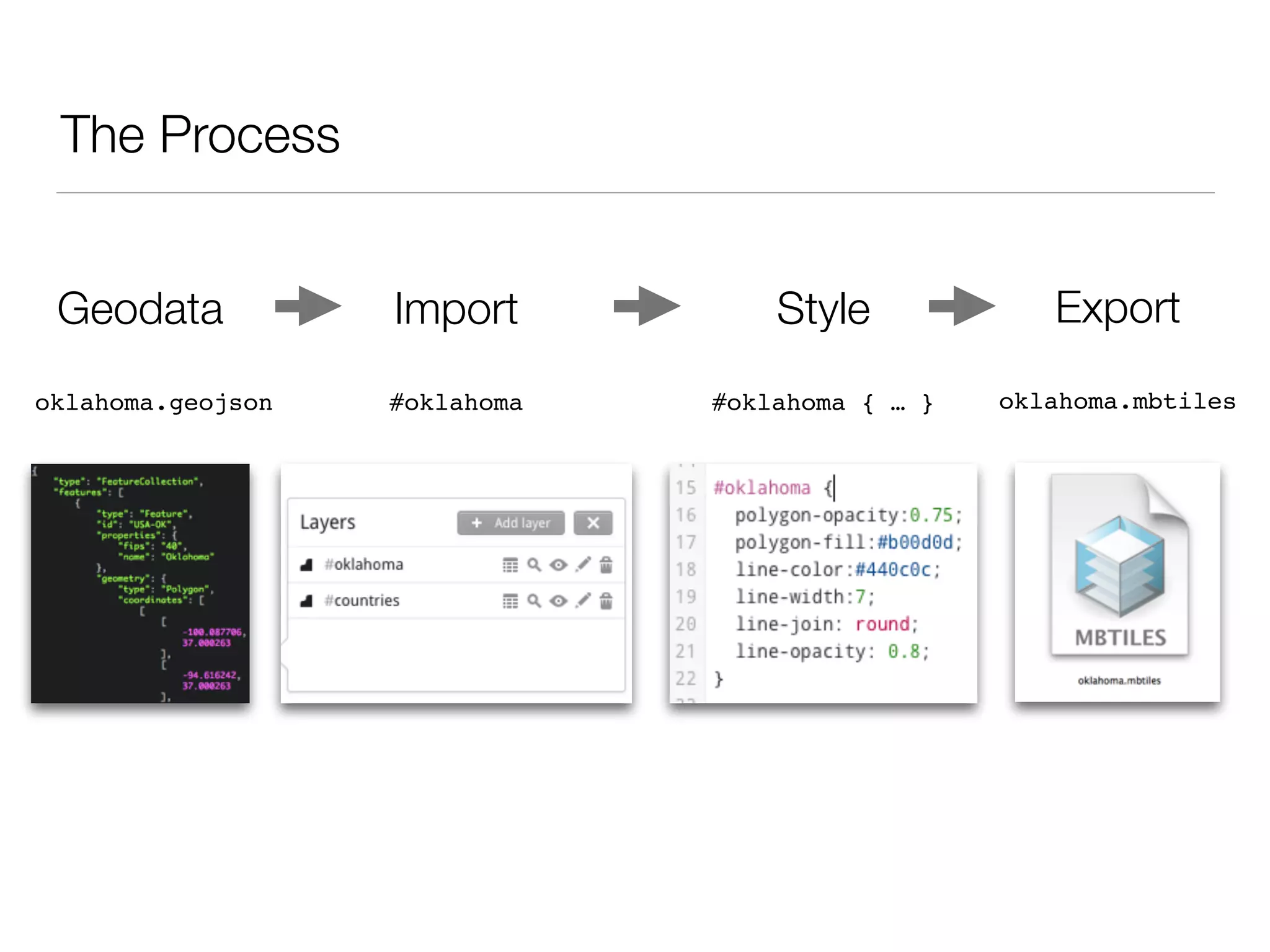 The Process
Geodata Import Style Export
oklahoma.geojson #oklahoma #oklahoma { … } oklahoma.mbtiles
 