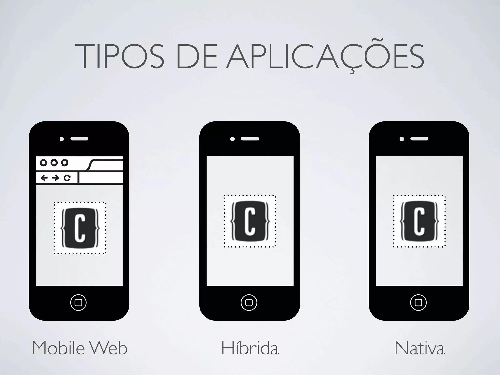Nativa
TIPOS DE APLICAÇÕES
Mobile Web Híbrida
 