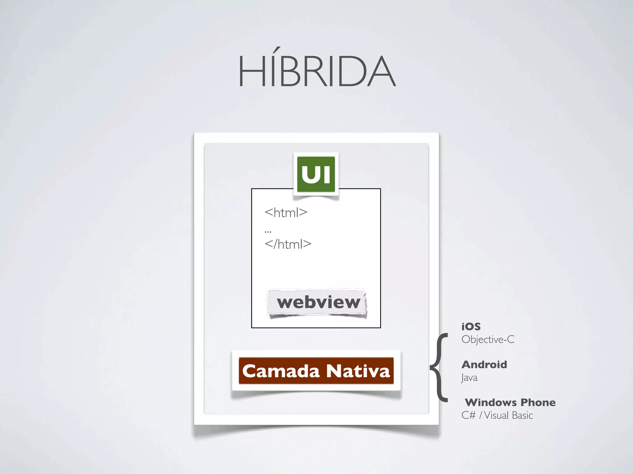 HÍBRIDA
Camada Nativa
<html>
...
</html>
UI
webview
iOS
Objective-C
Android
Java
Windows Phone
C# /Visual Basic
{
 