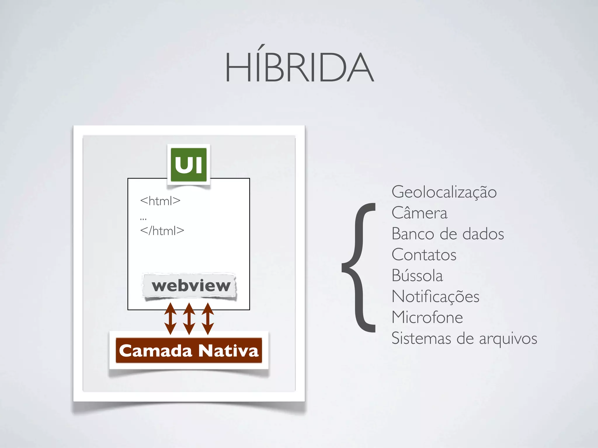 HÍBRIDA
Camada Nativa
<html>
...
</html>
UI
webview
Geolocalização
Câmera
Banco de dados
Contatos
Bússola
Notiﬁcações
Microfone
Sistemas de arquivos
{
 