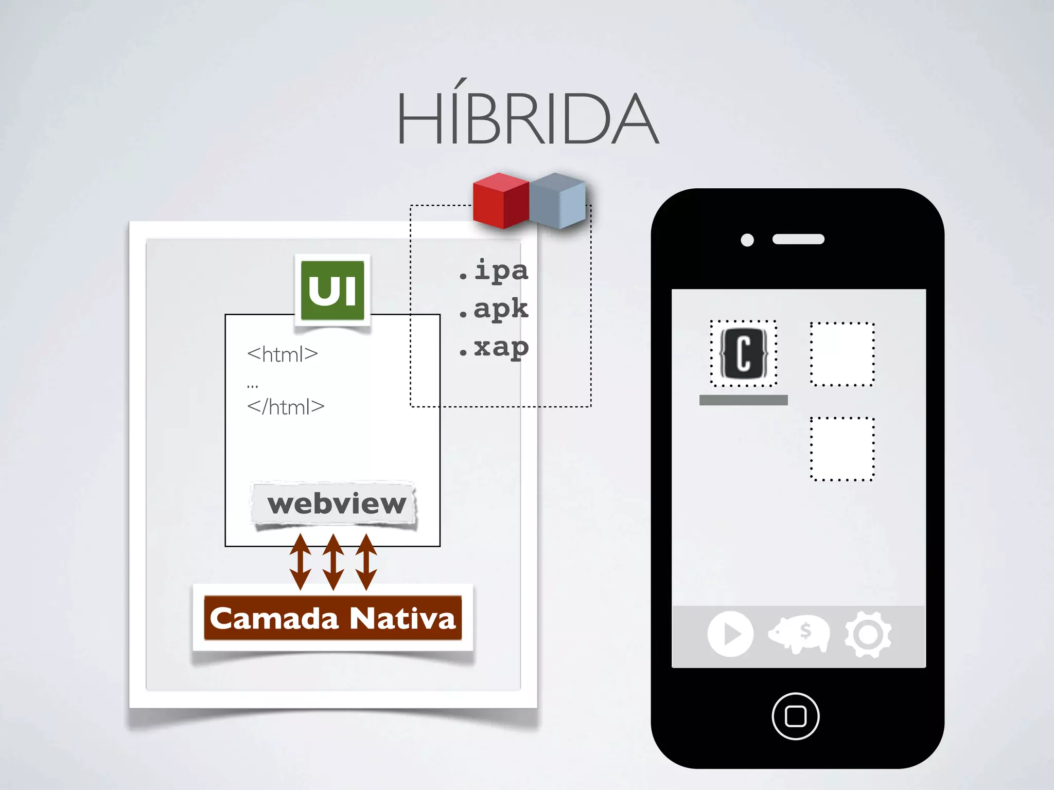 HÍBRIDA
Camada Nativa
<html>
...
</html>
UI
webview
.ipa
.apk
.xap
 