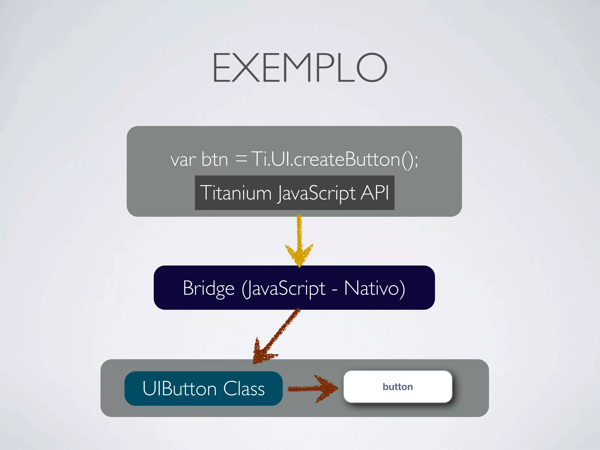 Bridge (JavaScript - Nativo)
var btn =Ti.UI.createButton();
Titanium JavaScript API
UIButton Class button
EXEMPLO
 