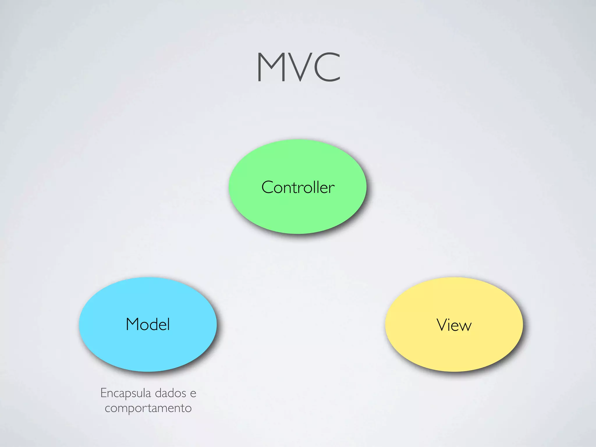 MVC
Controller
Model View
Encapsula dados e
comportamento
 