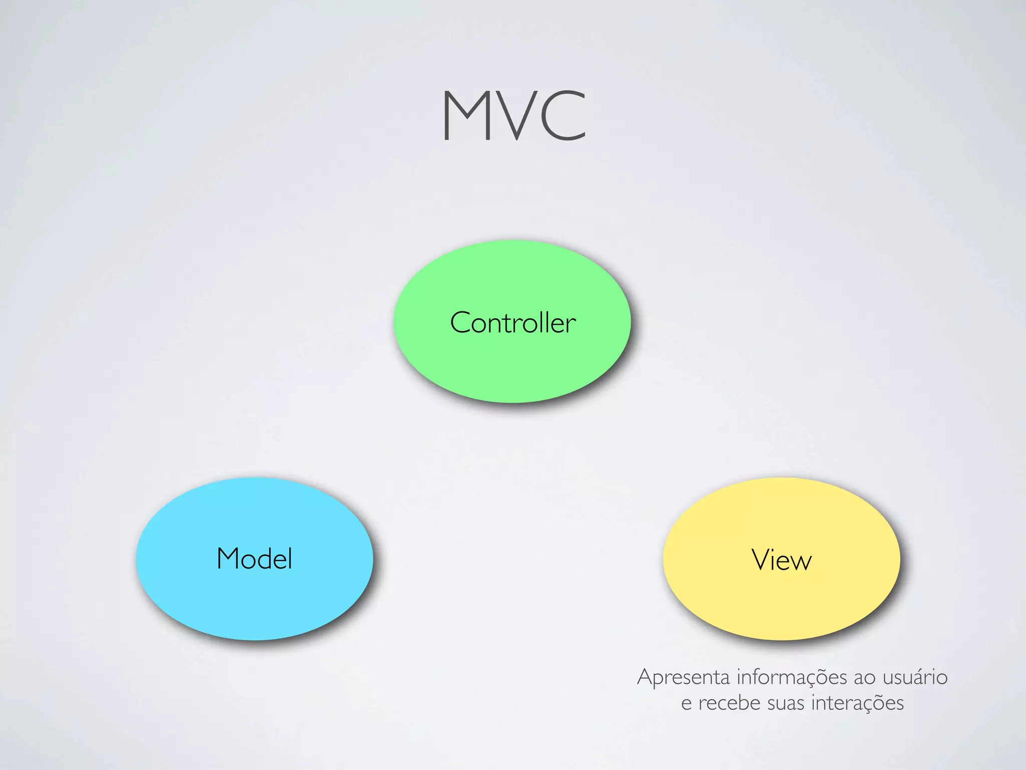 MVC
Controller
Model View
Apresenta informações ao usuário
e recebe suas interações
 