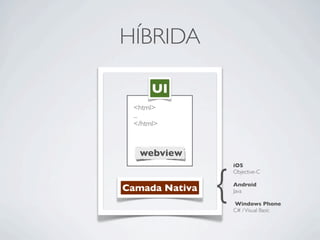 HÍBRIDA
Camada Nativa
<html>
...
</html>
UI
webview
iOS
Objective-C
Android
Java
Windows Phone
C# /Visual Basic
{
 