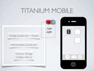 TITANIUM MOBILE
Código JavaScript + Assets
Interpretador JavaScript
Titanium Bridge
(código nativo)
.ipa
.apk
 