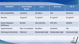 PROPERTY HIGH NOBLE
METAL
Co-Cr Ni-Cr-Be CP Ti
Biocompatibility Excellent Excellent Fair Excellent
Density 14 g/cm2 7.5 g/cm2 8.7 g/cm2 4.5 g/cm2
Elastic Modulus
(Stiffness)
90 GPa 145-220 GPa 207 GPa 103GPa
Sag Resistance Poor to excellent Excellent Excellent Fair
Technique Sensitivity Minimal Moderately high Moderately high Extremely high
 
