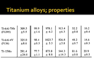 Titanium alloys; properties