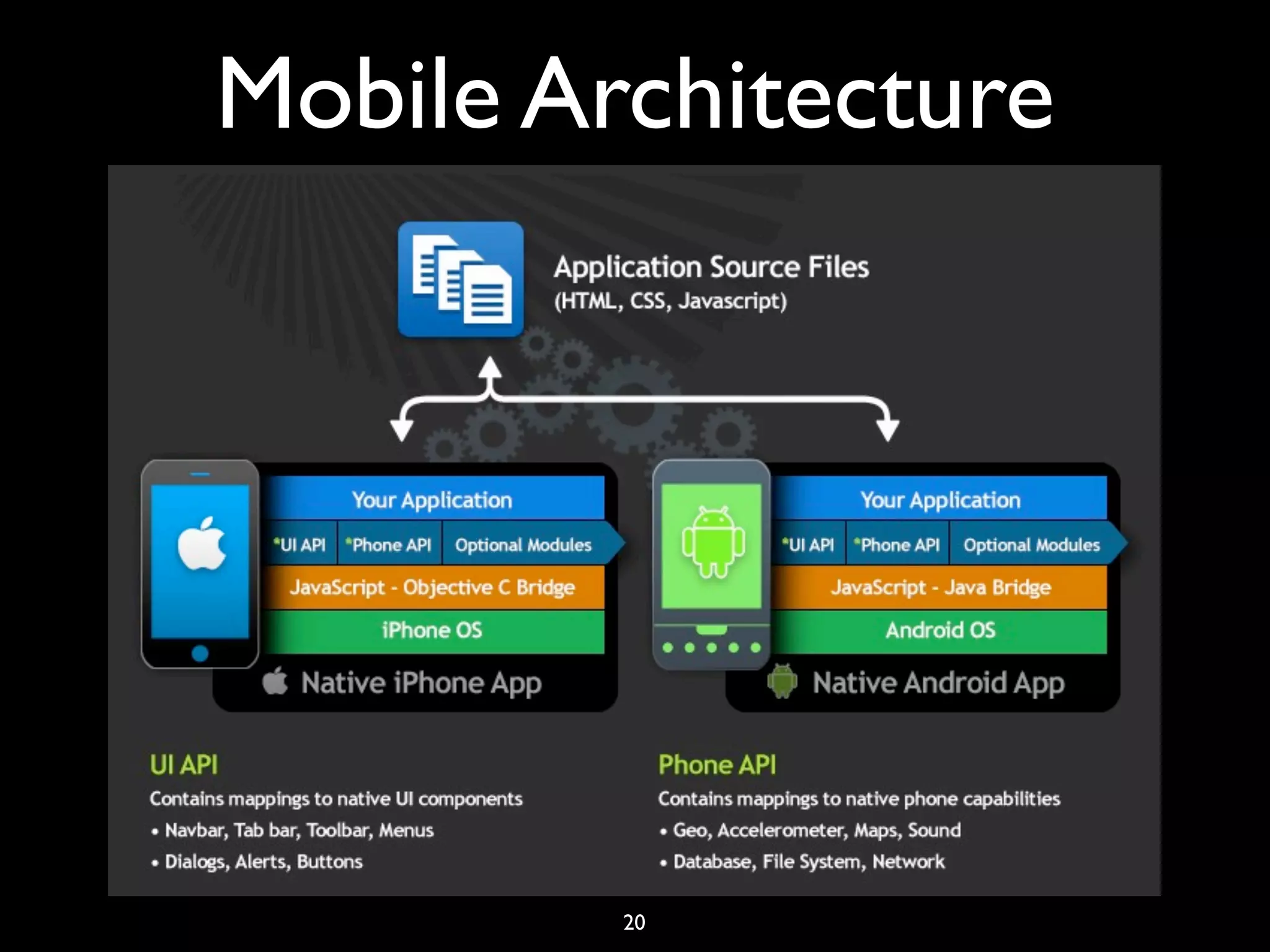 Mobile Architecture




         20
 