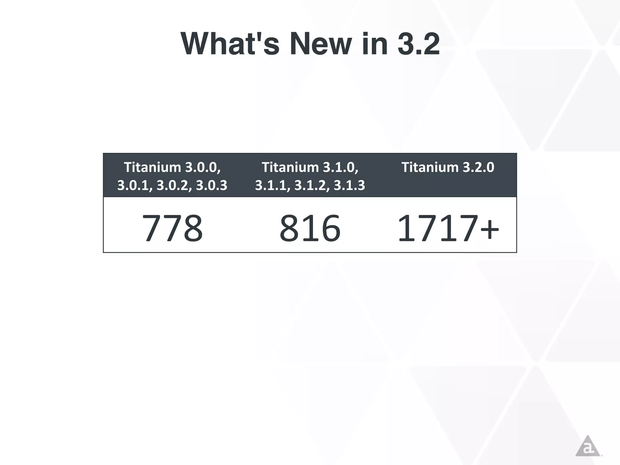 What's New in 3.2

Titanium 3.0.0,
3.0.1, 3.0.2, 3.0.3

Titanium 3.1.0,
3.1.1, 3.1.2, 3.1.3

Titanium 3.2.0

778

816

1717+

 