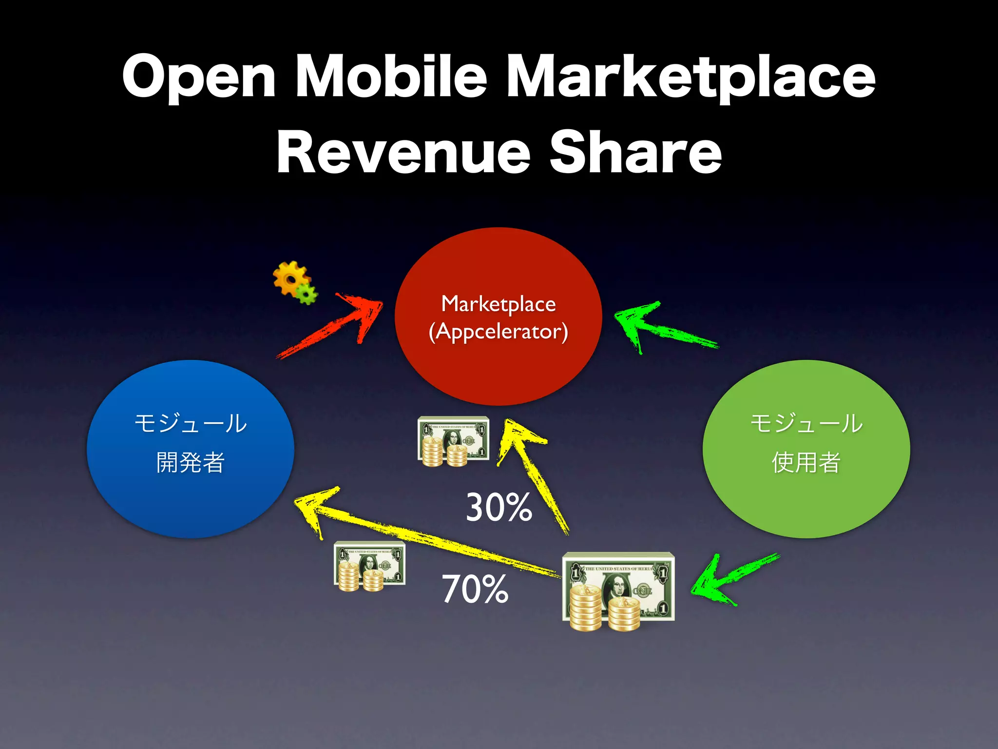 Marketplace
(Appcelerator)




   30%

 70%
 