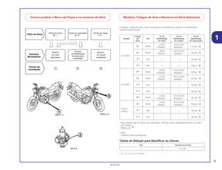 O Modelo, Código de Área, Tipo e os Números de Identificação podem ser identificados
conforme tabela abaixo:
* Para identificação do número do carburador, somente a parte sublinhada deverá ser usada
para registro.
PDC6C A
• Nota:
Conforme Plano de Produção
Tabela de Seleção para Identificar as chaves
*: 0, 1, 2, 3, 4, 5, 6, 7, 8 ou 9
Tipo Numero da Chave
1 A**, B**
Código Nº de Nº de Nº de
Modelo de Tipo identificação identificação identificação
Área do motor do Chassi do Carburador
BR Brasil
JC30E 9C2JC3010
PDC6C A1Y000001 ~ YR000001 ~
BR Brasil
JE30E 9C2JC3010
PDC6C A1000001 ~ 1R000001 ~
CG125KS
1LA Exp • • PDC6E A
2LA Exp • • PDC6F A
BR Brasil
JC30E 9C2JC3020
PDC6C A2Y000001 ~ YR000001 ~
BR Brasil
JC30E 9C2JC3020
PDC6C A1000001 ~ 1R000001 ~
CG125ES 1LA Exp • • PDC6E A
2LA Exp • • PDC6F A
BR Brasil
JC30E 9C2JC3030
PDC6C A3Y000001 ~ YR000001 ~
BR Brasil
JC30E 9C2JC3030
PDC6C A1000001 ~ 1R000001 ~
CG125
1LA Exp • • PDC6E ACARGO
2LA Exp • • PDC6F A
5
30.05.00
1
Como Localizar o Bloco de Peças e os números de Série Modelos, Códigos de Área e Números de Série Aplicáveis
 