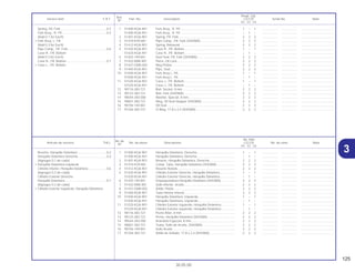 125
30.05.00
No. de
No. Rdo
Articulo de servicio THLL No. de pieza Descripción CG125 No. de série Nota
Nº
KS ES CA
Ref.
Reqd. Qty.
Service item F.R.T Part. No. Description CG125 Serial No. Note
Nº
KS ES CA
31 51400-KGA-901 Horquilla Delantera, Derecha ............................................ 1 – 1 .................. .................. .....................................
51400-KGA-941 Horquilla Delantera, Derecha ............................................ – 1 – .................. .................. .....................................
2 51401-KGA-901 Resorte, Horquilla Delantera, Derecha.............................. 2 2 2 .................. .................. .....................................
3 51410-KY0-861 Comp. Tubo, Horquilla Delantera (SHOWA) ..................... 2 2 2 .................. .................. .....................................
4 51412-KGA-901 Resorte Rebote.................................................................. 2 2 2 .................. .................. .....................................
5 51420-KGA-901 Cilindro Exterior Derecho, Horquilla Delantera.................. 1 – 1 .................. .................. .....................................
51420-KGA-941 Cilindro Exterior Derecho, Horquilla Delantera.................. – 1 – .................. .................. .....................................
6 51425-149-841 Empaquetadura Horquilla Delantera (SHOWA) ................ 2 2 2 .................. .................. .....................................
7 51432-KBA-901 Sello Inferior, Aceite........................................................... 2 2 2 .................. .................. .....................................
8 51437-GM0-003 Anillo, Pistón ...................................................................... 2 2 2 .................. .................. .....................................
9 51440-KGA-901 Tubo Inferior Interno .......................................................... 2 2 2 .................. .................. .....................................
10 51500-KGA-901 Horquilla Delantera, Izquierda........................................... 1 – 1 .................. .................. .....................................
51500-KGA-941 Horquilla Delantera, Izquierda........................................... – 1 – .................. .................. .....................................
11 51520-KGA-901 Cilindro Exterior Izquierdo, Horquilla Delantera ................ 1 – 1 .................. .................. .....................................
51520-KGA-941 Cilindro Exterior Izquierdo, Horquilla Delantera ................ – 1 – .................. .................. .....................................
12 90116-383-721 Perno Allen, 8 mm ............................................................. 2 2 2 .................. .................. .....................................
13 90123-383-721 Perno, Horquilla Delantera (SHOWA)................................ 2 2 2 .................. .................. .....................................
14 90544-283-000 Arandela Especial, 8 mm................................................... 2 2 2 .................. .................. .....................................
15 90601-383-721 Traba, Sello de Aceite, (SHOWA)...................................... 2 2 2 .................. .................. .....................................
16 90756-149-841 Sello Aceite........................................................................ 2 2 2 .................. .................. .....................................
17 91256-383-721 Anillo de Sellado, 17,8 x 2,4 (SHOWA).............................. 2 2 2 .................. .................. .....................................
Resorte, Horquilla Delantera .................................0,2
Horquilla Delantera Derecha.................................0,4
(Agregue 0,1 de cada)
• Horquilla Delantera Izquierda
Cilindro Interior, Horquilla Delantera .....................0,6
(Agregue 0,3 de cada)
Cilindro Exterior Derecho
Horquilla Delantera................................................0,7
(Agregue 0,3 de cada)
• Cilindro Exterior Izquierdo, Horquilla Delantera
1 51400-KGA-901 Fork Assy., R. FR ............................................................... 1 – 1 .................. .................. .....................................
51400-KGA-941 Fork Assy., R. FR ............................................................... – 1 – .................. .................. .....................................
2 51401-KGA-901 Spring, FR. Fork................................................................. 2 2 2 .................. .................. .....................................
3 51410-KY0-861 Pipe Comp., FR. Fork (SHOWA)........................................ 2 2 2 .................. .................. .....................................
4 51412-KGA-901 Spring, Rebound ............................................................... 2 2 2 .................. .................. .....................................
5 51420-KGA-901 Case R., FR. Bottom .......................................................... 1 – 1 .................. .................. .....................................
51420-KGA-941 Case R., FR. Bottom .......................................................... – 1 – .................. .................. .....................................
6 51425-149-841 Dust Seal, FR. Fork (SHOWA)............................................ 2 2 2 .................. .................. .....................................
7 51432-KBA-901 Piece, Oil Lock................................................................... 2 2 2 .................. .................. .....................................
8 51437-GM0-003 Ring Piston......................................................................... 2 2 2 .................. .................. .....................................
9 51440-KGA-901 Pipe, Seat .......................................................................... 2 2 2 .................. .................. .....................................
10 51500-KGA-901 Fork Assy L. FR.................................................................. 1 – 1 .................. .................. .....................................
51500-KGA-941 Fork Assy L. FR.................................................................. – 1 – .................. .................. .....................................
11 51520-KGA-901 Case, L. FR. Bottom........................................................... 1 – 1 .................. .................. .....................................
51520-KGA-941 Case, L. FR. Bottom........................................................... – 1 – .................. .................. .....................................
12 90116-383-721 Bolt, Socket, 8 mm............................................................. 2 2 2 .................. .................. .....................................
13 90123-383-721 Bolt, Fork (SHOWA) ........................................................... 2 2 2 .................. .................. .....................................
14 90544-283-000 Washer, Special, 8 mm...................................................... 2 2 2 .................. .................. .....................................
15 90601-383-721 Ring, Oil Seal Stopper (SHOWA)....................................... 2 2 2 .................. .................. .....................................
16 90756-149-841 Oil Seal .............................................................................. 2 2 2 .................. .................. .....................................
17 91256-383-721 O-Ring, 17.8 x 2.4 (SHOWA) ............................................. 2 2 2 .................. .................. .....................................
Spring, FR. Fork.....................................................0.2
Fork Assy., R. FR ...................................................0.4
(Add 0.1 for Each)
• Fork Assy, L. FR
(Add 0.3 for Each)
Pipe Comp., FR. Fork ............................................0.6
Case R., FR. Bottom
(Add 0.3 for Each)
Case R., FR. Bottom ..............................................0.7
• Case L., FR. Bottom
 