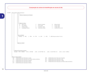 10
30.05.00
1
Exemplo: 9 C 2 J C 3 0 1 0 Y R 0 0 0 0 0 1
Composição do número de identificação do veículo (V.I.N)
Número Seqüencial de Produção
Código de Fábrica
A .... Ohio U.S.A
B .... Alost Bélgica
C .... Saitama Japão
D .... Guadalajara México
E .... Montesa Espanha
F .... Atessa Itália
K .... Kumamoto Japão
M .... Hamamatsu Japão
R .... Manaus Brasil
S .... Susuka Japão
T .... Tochigi Japão
4 .... Carolina do Sul U.S.A
Ano do Modelo
Exemplo: K....1989 L....1990 M....1991 N....1992 X....1999 Y....2000 (Exceto as letras I.O.Q.U)
Dígito de Controle
Código de Descrição do Veículo
Exemplo: PE04....XR600R RC30....CFR750R JC301....CG125TITAN • KS JC302....CG125TITAN • ES JC303....CG125 • CARGO
Marca e Tipo de Veículo
JH2 ...... HONDA Motocicleta Fabricada no Japão
1HF...... HONDA Motocicleta Fabricada nos Estados Unidos da América
YC1...... HONDA Motocicleta Fabricada na Bélgica
9C2...... HONDA Motocicleta Fabricada no Brasil
3H1...... HONDA Motocicleta Fabricada no México
VTM ..... HONDA Motocicleta Fabricada na Espanha
ZDC ..... HONDA Motocicleta Fabricada na Itália
JH3 ...... HONDA Motocicleta Fabricada no Japão
478 ...... HONDA Motocicleta Fabricada nos Estados Unidos da América
 
