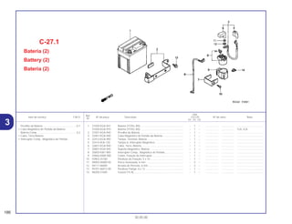 Ref.
Qtd.
Item de serviço T.M.O. Nº da peça Descrição CG125 Nº de série Nota
Nº
KS ES CA
1 31500-KGA-941 Bateria (YTX5L-BS)............................................................ – 1 – .................. .................. .....................................
31500-KGA-970 Bateria (YTX5L-BS)............................................................ – 1 – .................. .................. 1LA, 2LA
2 31501-KGA-940 Presilha da Bateria ............................................................ – 1 – .................. .................. .....................................
3 32401-KGA-940 Cabo Magnético de Partida da Bateria............................. – 1 – .................. .................. .....................................
4 32412-KGA-900 Tampa, Terminal, Bateria .................................................. – 1 – .................. .................. .....................................
5 32414-MJ6-720 Tampa A, Interruptor Magnético ....................................... – 1 – .................. .................. .....................................
6 32601-KGA-940 Cabo, Terra, Bateria .......................................................... – 1 – .................. .................. .....................................
7 35801-KGA-940 Suporte Magnético, Bateria............................................... – 1 – .................. .................. .....................................
8 35850-KW1-900 Interruptor Comp., Magnético de Partida.......................... – 1 – .................. .................. .....................................
9 35856-KBW-900 Coxim, Fixação do Interruptor ........................................... – 1 – .................. .................. .....................................
10 93903-25180 Parafuso de Fixação, 5 x 10 .............................................. – 1 – .................. .................. .....................................
11 94002-06000-0S Porca Sextavada, 6 mm .................................................... – 2 – .................. .................. .....................................
12 94111-06000 Arruela de Pressão, 6 mm ................................................. – 2 – .................. .................. .....................................
13 95701-06012-00 Parafuso Flange, 6 x 12..................................................... – 1 – .................. .................. .....................................
14 98200-31500 Fusível (15 A)..................................................................... – 1 – .................. .................. .....................................
C-27.1
Bateria (2)
Battery (2)
Bateria (2)
186
30.05.00
Presilha da Bateria ...............................................0,1
• Cabo Magnético de Partida da Bateria
Bateria Comp. ......................................................0,2
• Cabo, Terra Bateria
• Interruptor Comp., Magnético de Partida
3
 