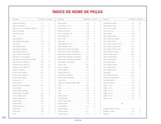 216
30.05.00
Descrição Nº do bloco Nº de Ref. Descrição Nº do bloco Nº de Ref. Descrição Nº do bloco Nº de Ref.
ÍNDICE DE NOME DE PEÇAS
Câmara de Ar (PIRELLI) .......................................... C-11 7
Câmara de Ar (PIRELLI) .......................................... C-11.1 8
Câmara de Ar, TUFF UP (90/90-18) (PIRELLI) ........ C-13 1
Came, Freio Dianteiro. ............................................. C-9 7
Came, Freio Traseiro ............................................... C-12 11
Capa ........................................................................ C-4 6
Capa de Borracha ................................................... C-1 5
Capa do Parafuso de Sangria ................................. C-10 4
Capa do Pino ........................................................... C-10 10
Capa, Alavanca Direita............................................ C-3 12
Capa, Alavanca Esquerda....................................... C-3 13
Capa, Alavanca Esquerda....................................... C-3.1 10
Capa, Corrente de Transmissão.............................. C-22 1
Capa, Porca, Coluna de Direção............................. C-5 8
Capa, Retentor de Pó Garfo Traseiro (NOK) ........... C-22 7
Carburador Comp., (PDC6C A)............................... M-17 15
Carburador Comp., (PDC6E A) ............................... M-17 15
Carburador Comp., (PDC6F A)................................ M-17 15
Carcaça A, Acelerador ............................................ C-3 8
Carcaça Comp. Esquerda....................................... M-12 3
Carcaça Comp., Filtro de Ar.................................... C-17 3
Carcaça Comp., Superior........................................ C-2 11
Carcaça do Farol ..................................................... C-1 9
Carcaça Externa ...................................................... C-2 5
Carcaça Externa da Embreagem ............................ M-6 1
Carcaça Inferior ....................................................... C-2 6
Carcaça Inferior, Acelerador ................................... C-3 9
Carcaça Superior, Acelerador................................. C-3.1 8
Carcaça, Bomba de Óleo........................................ M-7 3
Carcaça, Direita Comp ............................................ M-12 1
Catraca, Partida....................................................... M-16 2
Cavalete Central ...................................................... C-21 1
Cavalete Lateral, Conj. ............................................ C-21 4
Chassi Comp ........................................................... C-29 2
Chassi Comp ........................................................... C-29 2
Chave....................................................................... C-5 3
Chave Cilíndrica ...................................................... C-30 9
Chave de Boca, 10 x 12 .......................................... C-30 2
Chave de Boca, 14 x 17 .......................................... C-30 3
Chave de Fenda (Nº 2) ............................................ C-30 5
Chave de Velas (P18 x 19) ...................................... C-30 6
Chave Phillips (Nº 2) ................................................ C-30 4
Chave, 22 mm.......................................................... C-30 8
Chaves Jogo............................................................ C-5 1
Chaveta Woodruff, 25 x 18 ...................................... M-7 18
Chaveta Woodruff, 4 mm ......................................... M-13 10
Cilindro Externo Direito, Garfo Dianteiro.................. C-8 5
Cilindro Externo Direito, Garfo Dianteiro.................. C-8 5
Cilindro Externo Esquerdo, Garfo Dianteiro............. C-8 11
Cilindro Externo Esquerdo, Garfo Dianteiro............. C-8 11
Cilindro Interno, Garfo Dianteiro (SHOWA).............. C-8 3
Cilindro Mestre, Freio Dianteiro. .............................. C-4 7
Cilindro, Comp......................................................... M-4 1
Coletor, Carburador................................................. M-2 4
Coluna de Direção................................................... C-6 6
Condutor, Filtro de Ar .............................................. C-17 7
Copo, Filtro de Combustível .................................... C-14 6
Coroa de Transmissão (44D)................................... C-13 3
Corpo, Chave........................................................... C-17 13
Corrente de Transmissão (428H-116RB) ................ C-22 2
Coxim....................................................................... M-8 7
Coxim....................................................................... M-8.1 8
Coxim....................................................................... C-14 15
Coxim....................................................................... C-26 8
Coxim A, Assento .................................................... C-15 4
Coxim A, Assento .................................................... C-15.1 4
Coxim A, Tampa Lateral .......................................... C-29 6
Coxim B, Assento .................................................... C-15.1 5
Coxim B, Bateria ...................................................... C-17 19
Coxim de Fixação .................................................... C-1 1
Coxim de Fixação .................................................... C-2 1
Coxim de Fixação .................................................... C-15 2
Coxim Dianteiro, Rabeta.......................................... C-15 20
Coxim Dianteiro, Tanque ......................................... C-14 10
Coxim Traseiro, Tanque........................................... C-14 11
Coxim, Filtro de Ar ................................................... C-16 10
Coxim, Fixação ........................................................ C-15.1 1
Coxim, Fixação Assento .......................................... C-15.1 6
Coxim, Fixação do Interruptor ................................. C-27.1 9
Coxim, Fixação, Assento ......................................... C-15 6
Coxim, Fixação, Suporte do Farol ........................... C-1 15
Coxim, Fixação, Tampa Traseira ............................. M-8 3
Coxim, Fixação, Tampa Traseira ............................. M-8.1 4
Coxim, Interruptor do Neutro ................................... M-8 8
Coxim, Interruptor Neutro ........................................ M-8.1 9
Coxim, Lanterna Traseira......................................... C-26 6
Coxim, Peso do Guidão........................................... C-5 6
Coxim, Rabeta Direita.............................................. C-15 19
Coxim, Rabeta Esquerda......................................... C-15 23
Coxim, Tampa Lateral.............................................. C-16 4
Coxim, Unidade de C.D.I......................................... C-28 1
Cuba da Bóia........................................................... M-17 5
Cubo Central, Embreagem...................................... M-6 2
Cubo Comp., Roda Dianteira .................................. C-11 4
Cubo, Roda Dianteira .............................................. C-11.1 4
Cubo, Roda Traseira................................................ C-13 10
Cupilha, 1,6 x 15...................................................... C-20 11
Cupilha, 1,6 x 15...................................................... C-20.1 15
Cupilha, 2,0 x 15...................................................... C-12 18
Cupilha, 2,0 x 15...................................................... C-19 14
Cupilha, 2,0 x 15...................................................... C-22 23
Cupilha, 3,0 x 25...................................................... C-19 15
D
Deslizador Dianteiro, Corrente ................................ C-22 9
Deslizador, Corrente................................................ C-22 8
Diafragma ................................................................ C-4 11
 