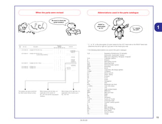 19
30.05.00
1
* “L.” or “R.” in the description of a part stands for the LEFT hand side or the RIGHT hand side.
Determine the left or right as if you were in the motorcycle seat.
• The following abbreviations are used in this parts catalogue.
1LA.................................. República Dominicana, El Salvador,
Venezuela, Guatemala, Guiana
(Mercosul: Argentina, Paraguai, Uruguai)
2LA.................................. Colômbia, México
A...................................... Ampere
A.C. ................................. Alternating current
A.M.................................. Attaching mark
ABS ................................. Anti-lock brake system
ASSY. .............................. Assembly
BR ................................... Brazil
C.D.I................................ Capacitive discharge ignition
COMP.............................. Complete
D.C.................................. Direct current
ES.................................... Eletric Starter
EX.................................... Exhaust
FR.................................... Front
G ..................................... Gram
HEX. ................................ Hexagonal
IN..................................... Inlet
KPH................................. Kilometers per hour
L (100L)........................... Link (100 Links)
L. ..................................... Left
L.E.D. .............................. Light emitted diode
MM .................................. Millimeter
MPH ................................ Miles per hour
R...................................... Right
RR. .................................. Rear
STD. ................................ Standard
T (22T)............................. Tooth (22 Teeth)
T.M. ................................. Transcript mark
TCS ................................. Traction control system
V...................................... Volt
W..................................... Watt
WL................................... With labelling
WOL ................................ Without labelling
KS.................................... Kick Starter
ES.................................... Electric Starter
CA ................................... Cargo
When the parts were revised
Be sure to check the
serial number!!
The number has been used from
the initial model without revision.
When shown at the left side, it is
applicable to the models of
No. 2351160 and the subsequent
numbers.
When shown at the right side, it is
applicable to the models up to
No. 2351159.
Abbreviations used in the parts catalogue
RIGHT is
abbreviated
as “R.” “L.” stands
for LEFT
Ref. Reqd. No.
Part. No. Description CBR900 Serial No.
No. RRN RRP RRR RRS RRT RRV
1 33101-MAE-601 Headlight Unit *NH-285* Gray ........................................... – – 1 – – – .................. ..................
– – – 1 – – ~2351159
– – – 1 – – ~2351712
33101-MAE-612 Headlight Unit *NH-283* Gray ........................................... – – 1 – – – .................. ..................
(Caution During Instalation) .................. ..................
– – – 1 – – ~2351309
– – – 1 – – ~2351434
– – – 1 – – ~2350300
– – – 1 – – ~0M300138
33101-MAE-671 Headlight Unit *NH-1* Black.............................................. – – 1 – – – .................. ..................
– – – 1 – – .................. ..................
– – – 1 – – ~SM300366
33101-MAE-691 Headlight Unit .................................................................... – – 1 – – – .................. ..................
33101-MAE-602 Headlight Unit .................................................................... – – – 1 – – 2351160~
– – – 1 – – 2351713~
– – – – 1 1 .................. ..................
 