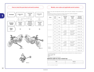 20
30.05.00
1
Models, area codes and applicable serial Nos. given in this parts catalogue can be identified as
follows.
Parts with area codes are exclusive for models destined for countries designated.
If no area codes are listed, parts are for common use.
* Of carburetor identification numbers, only the portions underlined in the example below are
used for registration.
PDC6C A KC
• Note:
According to Project of Production
Selection table for lock or blank key
Refer to the following selection table to select the lock or blank key.
*: 0, 1, 2, 3, 4, 5, 6, 7, 8 or 9
Type Key No.
1 A**, B**
Code Applicable Applicable Applicable
Model Type Engine Frame Carburetor
Area Serial Serial Identification
BR Brazil
JC30E 9C2JC3010
PDC6C A1Y000001 ~ YR000001 ~
BR Brazil
JE30E 9C2JC3010
PDC6C A1000001 ~ 1R000001 ~
CG125KS
1LA Exp • • PDC6E A
2LA Exp • • PDC6F A
BR Brazil
JC30E 9C2JC3020
PDC6C A2Y000001 ~ YR000001 ~
BR Brazil
JC30E 9C2JC3020
PDC6C A1000001 ~ 1R000001 ~
CG125ES 1LA Exp • • PDC6E A
2LA Exp • • PDC6F A
BR Brazil
JC30E 9C2JC3030
PDC6C A3Y000001 ~ YR000001 ~
BR Brazil
JC30E 9C2JC3030
PDC6C A1000001 ~ 1R000001 ~
CG125
1LA Exp • • PDC6E ACARGO
2LA Exp • • PDC6F A
How to check the part block and serial numbers Models, area codes and applicable serial numbers
 
