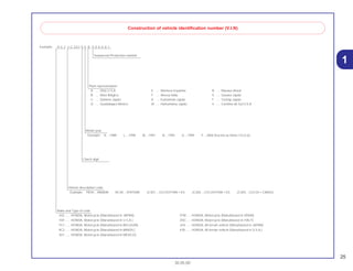 25
30.05.00
1
Example: 9 C 2 J C 3 0 1 0 Y R 0 0 0 0 0 1
Construction of vehicle identification number (V.I.N)
Sequencial Production number
Plant representation
A .... Ohio U.S.A
B .... Alost Bélgica
C .... Saitama Japão
D .... Guadalajara México
E .... Montesa Espanha
F .... Atessa Itália
K .... Kumamoto Japão
M .... Hamamatsu Japão
R .... Manaus Brasil
S .... Susuka Japão
T .... Tochigi Japão
4 .... Carolina do Sul U.S.A
Model year
Exemplo: K....1989 L....1990 M....1991 N....1992 X....1999 Y....2000 (Exceto as letras I.O.Q.U)
Check digit
Vehicle description code
Example: PE04....XR600R RC30....VFR750R JC301....CG125TITAN • KS JC302....CG125TITAN • ES JC303....CG125 • CARGO
Make and Type of code
JH2 ...... HONDA, Motorcycle (Manufatured in JAPAN)
1HF...... HONDA, Motorcycle (Manufatured in U.S.A.)
YC1...... HONDA, Motorcycle (Manufatured in BELGIUM)
9C2...... HONDA, Motorcycle (Manufatured in BRAZIL)
3H1...... HONDA, Motorcycle (Manufatured in MEXICO)
VTM ..... HONDA, Motorcycle (Manufatured in SPAIN)
ZDC ..... HONDA, Motorcycle (Manufatured in ITALY)
JH3 ...... HONDA, All terrain vehicle (Manufatured in JAPAN)
478 ...... HONDA, All terrain vehicle (Manufatured in U.S.A.)
 