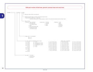 28
30.05.00
1
Example: 9 5 0 0 1 - 7 5 0 0 1 - 5 0 M
Bulk part number of fuel hose, general purpose hose and vinyl hose
Bulk part number: Refers to the bulk part.
I.D. code : (fuel hose and general purpose hose)
30 : 3.0 mm 11 :11 mm
35 : 3.5 mm 91 :12 (outside dia. 15) mm
45 : 4.5 mm 92 :12 (outside dia. 16) mm
50 : 5.0 mm 12 :12 (outside dia. 17) mm
55 : 5.3 mm 14 : 14 mm
5.5 mm 17 : 17 mm
65 : 6.5 mm
70 : 7.0 mm
75 : 7.3 mm
7.5 mm
80 : 8.0 mm
Hose type : 1 : Fuel hose
5 : General hose
3 : Vinyl hose
Marking code (hose type) : (fuel hose and general purpose hose)
Change code (for added hose) : (Vinyl hose)
• Indicates number mark or change sequence, however, the code for the bulk part must be strictly 0 (zero)
Lengths : 001 : 1 m (Standard)
003 : 3 m
008 : 8 m
Types of code:
• Fuel hose 5 : Black inside braid
2 : Red outside braid
(3 mm inside dia. only)
6 : Black
3 : Red (3 mm inside dia. only)
4 : Ash gray with red stripe
(3 mm inside dia. only)
• General hose: 1 : Ash gray
2 : Ash gray
3 : Black
5 : Black
• Vinyl hose 1 : Clear
2 : Black
3 : Light red
7 : Pale black
6 : Light red
01 : ID 2.9, OD 6.8 mm
03 : ID 3.0, OD 6.0 mm
05 : ID 3.5, OD 6.5 mm
07 : ID 4.0, OD 7.0 mm
08 : ID 4.5, OD 6.5 mm
09 : ID 4.5, OD 8.0 mm
12: ID 5.0, OD 7.0 mm
10 : ID 5.0, OD 8.0 mm
11 : ID 5.0, OD 9.0 mm
14 : ID 6.0, OD 9.0 mm
17 : ID 7.0, OD 9.0 mm
19 : ID 7.0, OD 11.0 mm
21 : ID 8.0, OD 9.0 mm
23 : ID 8.0, OD 12.0 mm
25 : ID 9.0, OD 11.0 mm
27 : ID 9.0, OD 13.0 mm
33 : ID 10.0, OD 14.0 mm
36 : ID 11.0, OD 13.0 mm
37 : ID 11.0, OD 15.0 mm
38 : ID 12.0, OD 13.0 mm
39 : ID 12.0, OD 14.0 mm
40 : ID 12.0, OD 16.0 mm
43 : ID 13.0, OD 15.0 mm
45 : ID 14.0, OD 18.0 mm
50 : ID 16.0, OD 19.0 mm
55 :ID 17.5, OD 20.5 mm
60 : ID 22.0, OD 27.0 mm
ID./OD. code : (vinyl hose)
 