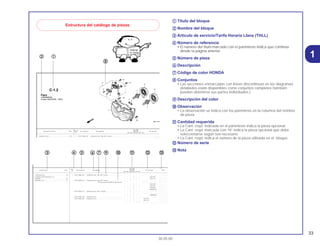 33
30.05.00
1
aa Título del bloque
bb Nombre del bloque
cc Articulo de servicio/Tarifa Horaria Llana (THLL)
dd Número de referencia
• El número del título marcado con el paréntesis indica que continúa
desde Ia página anterior.
ee Número de pieza
ff Descripción
gg Código de color HONDA
hh Conjuntos
• Las secciones enmarcadas con lineas discontinuas en los diagramas
detallados están disponibles como conjuntos completos (también
pueden obtenerse sus partes individuales.)
ii Descripción del color
jj Observación
• La observación se indica con los paréntesis en la columna del nombre
de pieza.
kk Cantidad requerida
• La Cant. reqd. indicada en el paréntesis indica la pieza opcional.
• La Cant. reqd. marcada con “N” indica la pieza opcional que debe
seleccionarse según sea necesario.
• La Cant. reqd. indica el número de la pieza utilizada en el bloque.
ll Número de serie
mm Nota
Estructura del catálogo de piezas
No. de
No. Rdo
Articulo de servicio THLL No. de pieza Descripción CBR900 No. de serie
Ref.
RRN RRP RRR RRS RRT RRV
1 33101-MAE-601 Unidad de Faro *NH-285* Ceniza...................................... – – 1 – – – .................. ...............
1 2351159
C-1.2
Faro
(CBR900RRR
Exceto CM/SI/RRS ~ RRV)
Unidad de Faro......................................................0,5
C j d R l L
Ref.
No. Rdo
Service Item F.R.T. No. de pieza Descripción CBR900 No. de serie Nota
Nº
RRN RRP RRR RRS RRT RRV
1 33101-MAE-601 Unidad de Faro *NH-285* Ceniza...................................... – – 1 – – – .................. .................. ......................
– – – 1 – – ~2351159 ......................
– – – 1 – – ~2351712 ......................
33101-MAE-612 Unidad de Faro *NH-285* Ceniza...................................... – – 1 – – – .................. .................. ......................
(Precauciones Durante la Instalacion).. .................. .................. ......................
– – – 1 – – ~2351309 ......................
– – – 1 – – ~2351434 ......................
– – – 1 – – ~2350300 ......................
– – – 1 – – ~0M300138 ......................
33101-MAE-671 Unidad de Faro *NH-1* Negro........................................... – – 1 – – – .................. .................. ......................
– – – 1 – – .................. .................. ......................
– – – 1 – – ~SM300366 ......................
33101-MAE-691 Unidad de Faro.................................................................. – – 1 – – – .................. .................. ......................
33101-MAE-602 Unidad de Faro.................................................................. – – – 1 – – 2351160~ ......................
– – – 1 – – 2351713~ ......................
– – – – 1 1 .................. .................. ......................
Unidad de Faro......................................................0,5
• Conjunto de Receptaculo, Luz
Bombillo.................................................................0,1
• Bombillo, Faro........................................................0,1
cc dd kk ll mmee ff gg
hh
ii jj
aabb
 