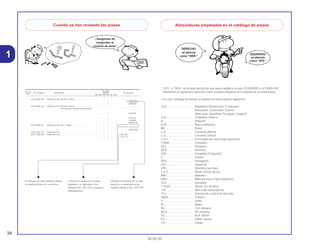 34
30.05.00
1
* “IZQ.” e “DER.” en la descripción de una pieza significa el lado IZQUIERDO o el DERECHO.
Determine el izquierdo o derecho como si usted estuviera en el asiento de la motocicleta.
• En este catálogo de piezas se utilizan las abreviaturas siguientes.
1LA.................................. República Dominicana, El Salvador,
Venezuela, Guatemala, Guiana
(Mercosul: Argentina, Paraguai, Uruguai)
2LA.................................. Colômbia, México
A...................................... Amperio
A.M.................................. Marca adhesiva
BR ................................... Brasil
C.A. ................................. Corriente Alterna
C.D.................................. Corriente Directa
C.D.I................................ Encendido por descarga capacitiva
COMP.............................. Completo
DEL. ................................ Delantero
DER................................. Derecho
ENS. ................................ Ensamble (Conjunto)
G ..................................... Gramo
HEX. ................................ Hexagonal
IZQ. ................................. Izquierdo
KPH................................. Kilómetro por hora
L.E.D. .............................. Diode emisor de luz
MM .................................. Milímetro
MPH. ............................... Milla por hora (100 Eslabónes)
STD. ................................ Standard
T (22D) ............................ Diente (22 dientes)
T.M. ................................. Marca de transcripcion
TCS ................................. Sistema de control de tracción
TRAS. .............................. Trasero
V...................................... Voltio
W..................................... Watio
WL................................... Con etiqueta
WOL ................................ Sin etiqueta
KS.................................... Kick Starter
ES.................................... Eletric Starter
CA ................................... Cargo
Cuando se han revisado las piezas
¡ Asegúrese de
comprobar el
número de série!
El número ha sido utilizado desde
el modelo inicial sin revisiones.
Cuando se muestra en el lado
izquierdo, es aplicable a los
modelos No. 2351160 y números
subsiguientes.
Cuando se muestra en el lado
derecho, es aplicable a los
modelos hasta el No. 2351159.
Abreviaturas empleadas en el catálogo de piezas
DERECHO
se abrevia
como “DER.”
IZQUIERDO
se abrevia
como “IZQ.”
No. de No. Rdo
No. de pieza Descripción CBR900 No. de serie
Ref. RRN RRP RRR RRS RRT RRV
1 33101-MAE-601 Unidad de Faro *NH-285* Ceniza...................................... – – 1 – – – .................. ..................
– – – 1 – – ~2351159
– – – 1 – – ~2351712
33101-MAE-612 Unidad de Faro *NH-283* Ceniza...................................... – – 1 – – – .................. ..................
(Precauciones Durante la Instalacion) .................. ..................
– – – 1 – – ~2351309
– – – 1 – – ~2351434
– – – 1 – – ~2350300
– – – 1 – – ~0M300138
33101-MAE-671 Unidad de Faro *NH-1* Negro........................................... – – 1 – – – .................. ..................
– – – 1 – – .................. ..................
– – – 1 – – ~SM300366
33101-MAE-691 Unidad de Faro.................................................................. – – 1 – – – .................. ..................
33101-MAE-602 Unidad de Faro.................................................................. – – – 1 – – 2351160~
– – – 1 – – 2351713~
– – – – 1 1 .................. ..................
 
